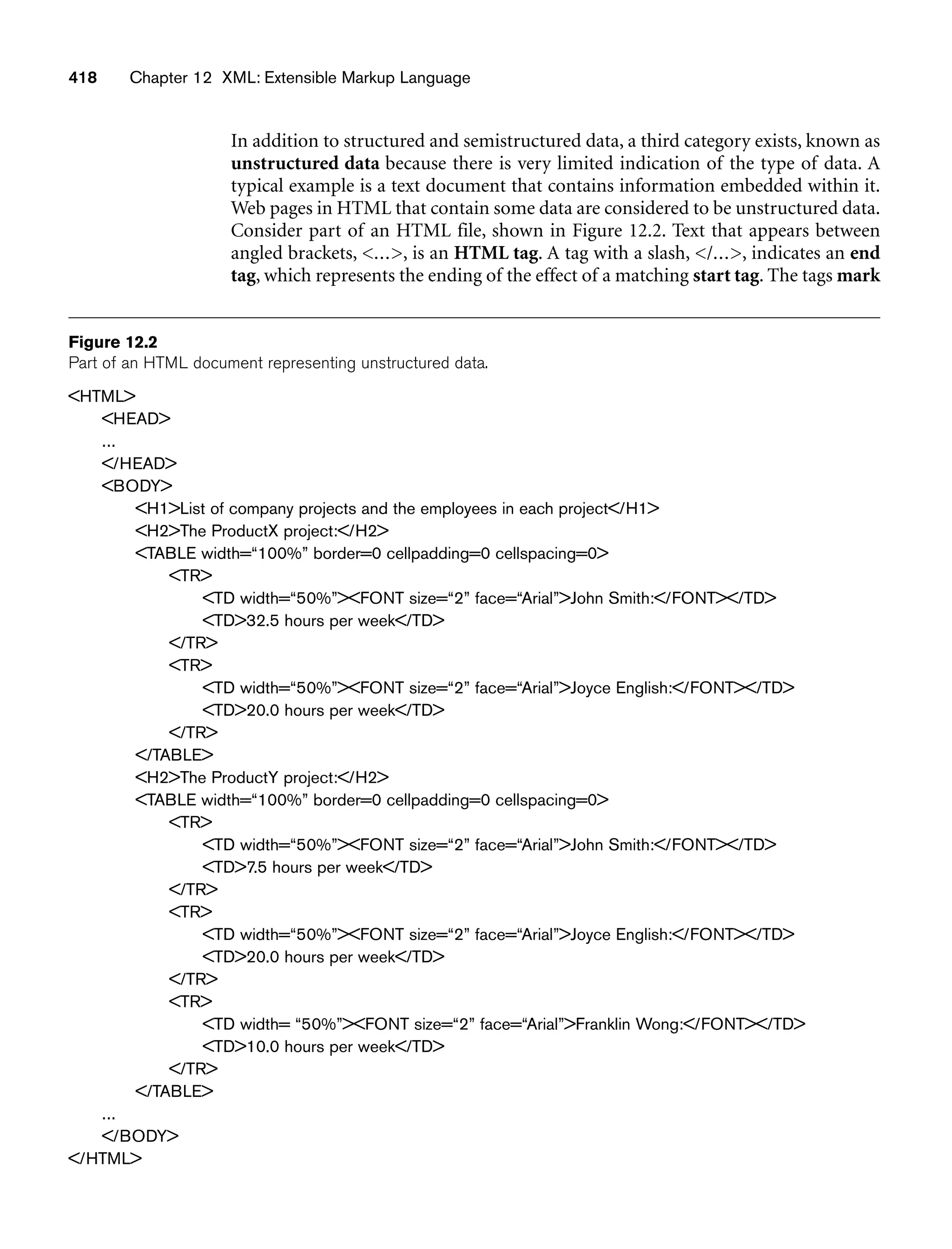418 Chapter 12 XML: Extensible Markup Language
Figure 12.2
Part of an HTML document representing unstructured data.
HTML
HEAD
...
/HEAD
BODY
H1List of company projects and the employees in each project/H1
H2The ProductX project:/H2
TABLE width=“100%” border=0 cellpadding=0 cellspacing=0
TR
TD width=“50%”FONT size=“2” face=“Arial”John Smith:/FONT/TD
TD32.5 hours per week/TD
/TR
TR
TD width=“50%”FONT size=“2” face=“Arial”Joyce English:/FONT/TD
TD20.0 hours per week/TD
/TR
/TABLE
H2The ProductY project:/H2
TABLE width=“100%” border=0 cellpadding=0 cellspacing=0
TR
TD width=“50%”FONT size=“2” face=“Arial”John Smith:/FONT/TD
TD7.5 hours per week/TD
/TR
TR
TD width=“50%”FONT size=“2” face=“Arial”Joyce English:/FONT/TD
TD20.0 hours per week/TD
/TR
TR
TD width= “50%”FONT size=“2” face=“Arial”Franklin Wong:/FONT/TD
TD10.0 hours per week/TD
/TR
/TABLE
...
/BODY
/HTML
In addition to structured and semistructured data, a third category exists, known as
unstructured data because there is very limited indication of the type of data. A
typical example is a text document that contains information embedded within it.
Web pages in HTML that contain some data are considered to be unstructured data.
Consider part of an HTML file, shown in Figure 12.2. Text that appears between
angled brackets, ..., is an HTML tag. A tag with a slash, /..., indicates an end
tag, which represents the ending of the effect of a matching start tag. The tags mark
 