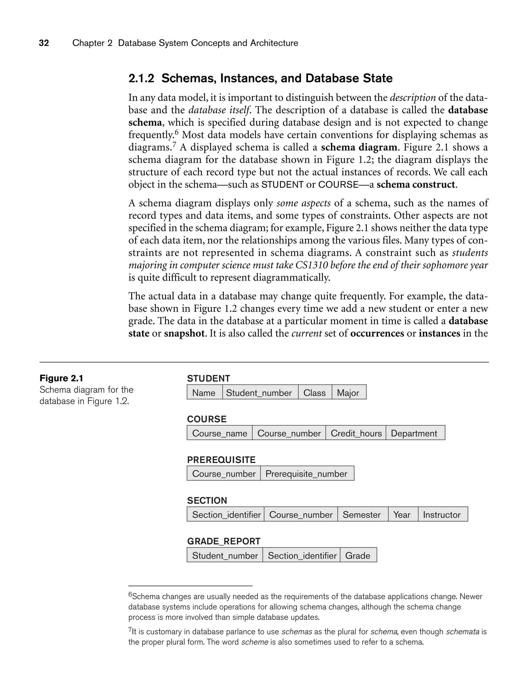 32 Chapter 2 Database System Concepts and Architecture
2.1.2 Schemas, Instances, and Database State
In any data model, it is important to distinguish between the description of the data-
base and the database itself. The description of a database is called the database
schema, which is specified during database design and is not expected to change
frequently.6 Most data models have certain conventions for displaying schemas as
diagrams.7 A displayed schema is called a schema diagram. Figure 2.1 shows a
schema diagram for the database shown in Figure 1.2; the diagram displays the
structure of each record type but not the actual instances of records. We call each
object in the schema—such as STUDENT or COURSE—a schema construct.
A schema diagram displays only some aspects of a schema, such as the names of
record types and data items, and some types of constraints. Other aspects are not
specified in the schema diagram; for example, Figure 2.1 shows neither the data type
of each data item, nor the relationships among the various files. Many types of con-
straints are not represented in schema diagrams. A constraint such as students
majoring in computer science must take CS1310 before the end of their sophomore year
is quite difficult to represent diagrammatically.
The actual data in a database may change quite frequently. For example, the data-
base shown in Figure 1.2 changes every time we add a new student or enter a new
grade. The data in the database at a particular moment in time is called a database
state or snapshot. It is also called the current set of occurrences or instances in the
Section_identifier Semester
Course_number Instructor
Year
SECTION
Course_name Course_number Credit_hours Department
COURSE
Name Student_number Class Major
STUDENT
Course_number Prerequisite_number
PREREQUISITE
Student_number Grade
Section_identifier
GRADE_REPORT
Figure 2.1
Schema diagram for the
database in Figure 1.2.
6Schema changes are usually needed as the requirements of the database applications change. Newer
database systems include operations for allowing schema changes, although the schema change
process is more involved than simple database updates.
7It is customary in database parlance to use schemas as the plural for schema, even though schemata is
the proper plural form. The word scheme is also sometimes used to refer to a schema.
 