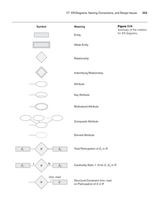 7.7 ER Diagrams, Naming Conventions, and Design Issues 223
Meaning
Symbol
Entity
Weak Entity
Indentifying Relationship
Relationship
Composite Attribute
. . .
Key Attribute
Attribute
Derived Attribute
Multivalued Attribute
Total Participation of E2 in R
R
E1 E2
Cardinality Ratio 1: N for E1:E2 in R
R
E1 E2
N
1
Structural Constraint (min, max)
on Participation of E in R
R E
(min, max)
Figure 7.14
Summary of the notation
for ER diagrams.
 