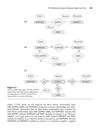 7.9 Relationship Types of Degree Higher than Two 229
(a) SUPPLY
Sname
Part_no
SUPPLIER
Quantity
PROJECT
PART
Proj_name
(b)
(c)
Part_no
PART
N
Sname
SUPPLIER
Proj_name
PROJECT
N
Quantity
SUPPLY
N
1
Part_no
M N
CAN_SUPPLY
N
M
Sname
SUPPLIER
Proj_name
PROJECT
USES
PART
M
N
SUPPLIES
SP
SPJ
SS
1
1
Figure 7.17
Ternary relationship types. (a) The SUPPLY
relationship. (b) Three binary relationships
not equivalent to SUPPLY. (c) SUPPLY
represented as a weak entity type.
Figure 7.17(b) shows an ER diagram for three binary relationship types
CAN_SUPPLY, USES, and SUPPLIES. In general, a ternary relationship type repre-
sents different information than do three binary relationship types. Consider the
three binary relationship types CAN_SUPPLY, USES, and SUPPLIES. Suppose that
CAN_SUPPLY, between SUPPLIER and PART, includes an instance (s, p) whenever
supplier s can supply part p (to any project); USES, between PROJECT and PART,
includes an instance (j, p) whenever project j uses part p; and SUPPLIES, between
SUPPLIER and PROJECT, includes an instance (s, j) whenever supplier s supplies
 