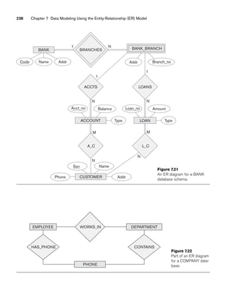 238 Chapter 7 Data Modeling Using the Entity-Relationship (ER) Model
BANK
LOAN
Balance
Type
Amount
Loan_no
1
N
1
N
N
N
M M
Name
Code
1 N
BANK_BRANCH
L_C
A_C
ACCTS LOANS
BRANCHES
ACCOUNT
CUSTOMER
Acct_no
Name
Addr
Phone
Type
Addr Branch_no
Addr
Ssn
Figure 7.21
An ER diagram for a BANK
database schema.
EMPLOYEE DEPARTMENT
CONTAINS
HAS_PHONE
WORKS_IN
PHONE
Figure 7.22
Part of an ER diagram
for a COMPANY data-
base.
 