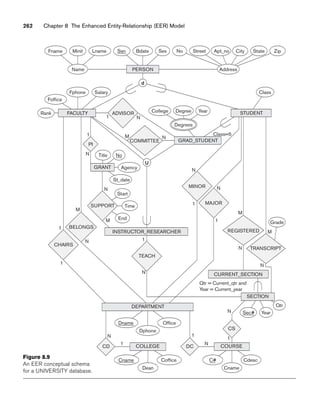 262 Chapter 8 The Enhanced Entity-Relationship (EER) Model
Foffice
Salary
Rank
Fphone
FACULTY
d
College Degree Year
1 N
M N
M
Degrees
Class
1
M
1
N
N
M
1
N
N
Qtr = Current_qtr and
Year = Current_year
N
N
1
M
N
N
1
Cname
Cdesc
C#
1 N
1
Office
Dphone
Dname
N
1
1
N
Class=5
Fname Lname
Minit
Name
Bdate
Ssn Sex No Street Apt_no City State Zip
Address
U
ADVISOR
COMMITTEE
CHAIRS
BELONGS
MINOR
MAJOR
DC
CD
Agency
St_date
No
Title
Start
Time
End
CURRENT_SECTION
Grade
Sec# Year
Qtr
Coffice
Cname
Dean
PERSON
GRAD_STUDENT
STUDENT
GRANT
SUPPORT
REGISTERED
TRANSCRIPT
SECTION
TEACH
DEPARTMENT
COURSE
COLLEGE
CS
INSTRUCTOR_RESEARCHER
PI
Figure 8.9
An EER conceptual schema
for a UNIVERSITY database.
 