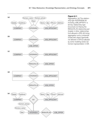 (a)
COMPANY JOB_APPLICANT
Address
Name Ssn Phone
Caddress
Cname
Contact_phone
Contact_name
Date
INTERVIEW
(c)
JOB_OFFER
COMPANY JOB_APPLICANT
INTERVIEW
RESULTS_IN
(b)
JOB_OFFER
COMPANY JOB_APPLICANT
INTERVIEW
(d)
JOB_OFFER
COMPANY JOB_APPLICANT
INTERVIEW
RESULTS_IN
(e)
JOB_OFFER
COMPANY JOB_APPLICANT
Address
Name Ssn Phone
Caddress
Cname
Contact_phone
Contact_name
RESULTS_IN
CJI
INTERVIEW
Date
8.7 Data Abstraction, Knowledge Representation, and Ontology Concepts 271
Figure 8.11
Aggregation. (a) The relation-
ship type INTERVIEW. (b)
Including JOB_OFFER in a
ternary relationship type
(incorrect). (c) Having the
RESULTS_IN relationship par-
ticipate in other relationships
(not allowed in ER). (d) Using
aggregation and a composite
(molecular) object (generally
not allowed in ER but allowed
by some modeling tools). (e)
Correct representation in ER.
 