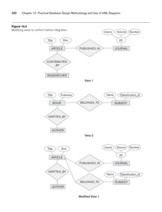 320 Chapter 10 Practical Database Design Methodology and Use of UML Diagrams
Classification_id
Name
Number
Size
Title
Jid
Number
Volume
Jname
Size
Title
Publisher
Title
ARTICLE
CONTRIBUTED
_BY
BOOK
RESEARCHER
BELONGS_TO
WRITTEN_BY
AUTHOR
Jid
JOURNAL
JOURNAL
ARTICLE
PUBLISHED_IN
PUBLISHED_IN
View 1
View 2
Modified View 1
BELONGS_TO
WRITTEN_BY
AUTHOR
SUBJECT
SUBJECT
Classification_id
Name
Jname Volume
Figure 10.4
Modifying views to conform before integration.
 