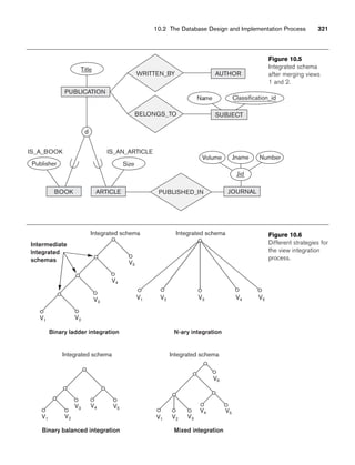 10.2 The Database Design and Implementation Process 321
Number
Jname
Volume
Jid
AUTHOR
PUBLICATION
WRITTEN_BY
BELONGS_TO
PUBLISHED_IN
SUBJECT
Name
Title
Size
d
Publisher
Classification_id
JOURNAL
BOOK ARTICLE
IS_A_BOOK IS_AN_ARTICLE
Figure 10.5
Integrated schema
after merging views
1 and 2.
Integrated schema Integrated schema
Integrated schema Integrated schema
Binary ladder integration N-ary integration
Binary balanced integration Mixed integration
V6
V5
V4
V3
V2
V1
Intermediate
lntegrated
schemas
V5
V4
V3
V2
V1
V5
V4
V3
V2
V1
V5
V4
V3
V2
V1
Figure 10.6
Different strategies for
the view integration
process.
 