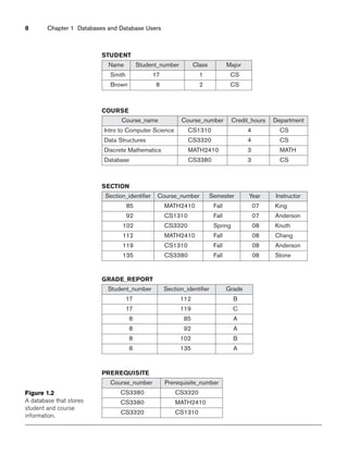 8 Chapter 1 Databases and Database Users
Name Student_number Class Major
Smith 17 1 CS
Brown 8 2 CS
STUDENT
Course_name Course_number Credit_hours Department
Intro to Computer Science CS1310 4 CS
Data Structures CS3320 4 CS
Discrete Mathematics MATH2410 3 MATH
Database CS3380 3 CS
COURSE
Section_identifier Course_number Semester Year Instructor
85 MATH2410 Fall 07 King
92 CS1310 Fall 07 Anderson
102 CS3320 Spring 08 Knuth
112 MATH2410 Fall 08 Chang
119 CS1310 Fall 08 Anderson
135 CS3380 Fall 08 Stone
SECTION
Student_number Section_identifier Grade
17 112 B
17 119 C
8 85 A
8 92 A
8 102 B
8 135 A
GRADE_REPORT
Course_number Prerequisite_number
CS3380 CS3320
CS3380 MATH2410
CS3320 CS1310
PREREQUISITE
Figure 1.2
A database that stores
student and course
information.
 