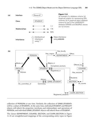 (a)
(b)
Person-IF
Interface
STUDENT
Class
PERSON
Works_in
Has_faculty
Has_majors
DEPARTMENT
GRAD_STUDENT
Registered_in
FACULTY STUDENT
Advisor
Committee
Advises
COURSE
Offered_by
Majors_in
Completed_sections
Has_sections
Students
Of_course
Offers
SECTION
Registered_students
On_committee_of
CURR_SECTION
Relationships
1:1
1:N
M:N
Inheritance
Interface(is-a)
inheritance
using “:”
Class inheritance
using extends
11.3 The ODMG Object Model and the Object Definition Language ODL 391
Figure 11.9
An example of a database schema. (a)
Graphical notation for representing ODL
schemas. (b) A graphical object database
schema for part of the UNIVERSITY
database (GRADE and DEGREE classes
are not shown).
collection of PERSONs at any time. Similarly, the collection of GRAD_STUDENTs
will be a subset of STUDENTs. At the same time, individual STUDENT and FACULTY
objects will inherit the properties (attributes and relationships) and operations of
PERSON, and individual GRAD_STUDENT objects will inherit those of STUDENT.
The classes DEPARTMENT, COURSE, SECTION, and CURR_SECTION in Figure
11.10 are straightforward mappings of the corresponding entity types in Figure
 
