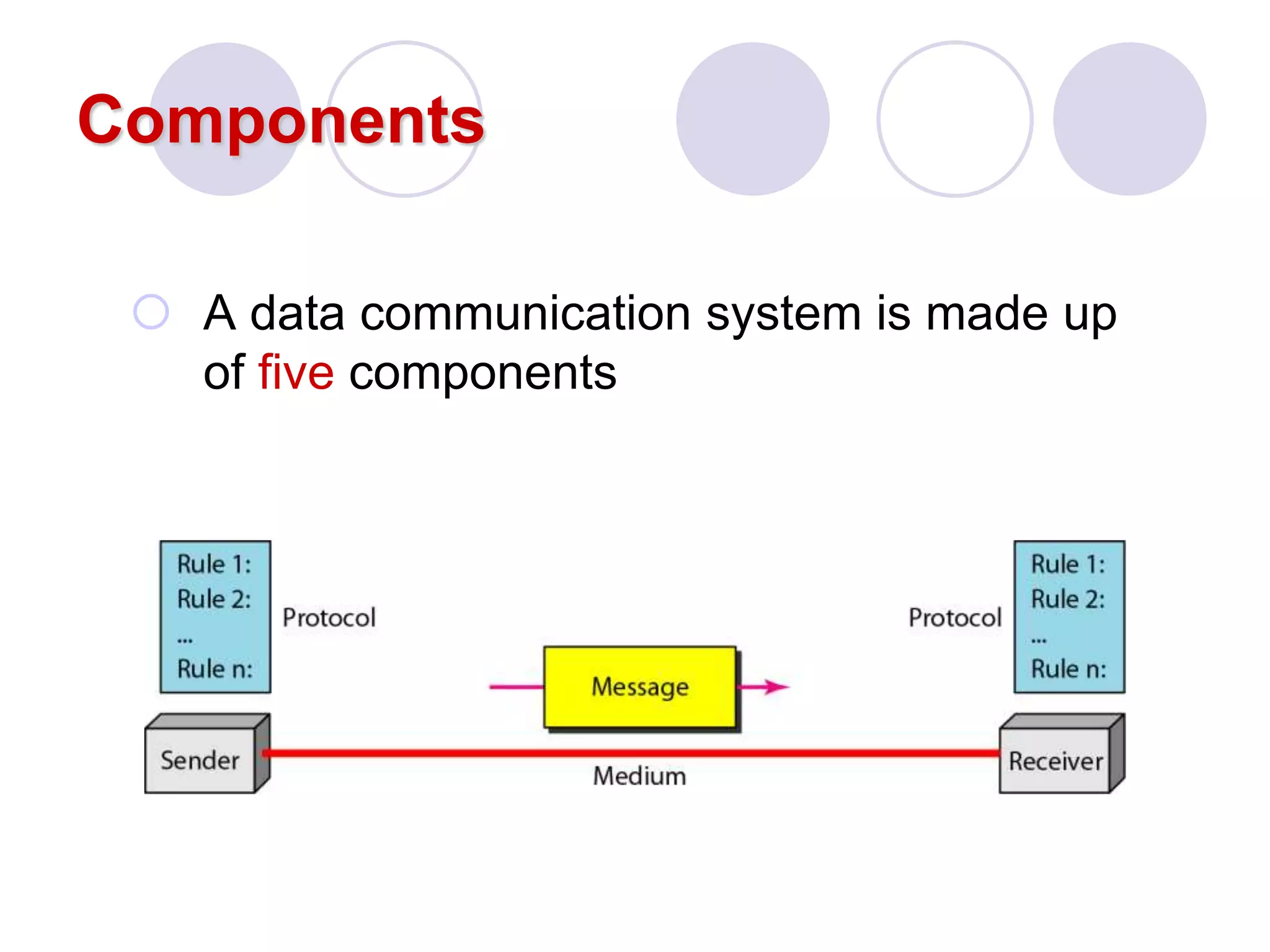 Components
 A data communication system is made up
of five components
 