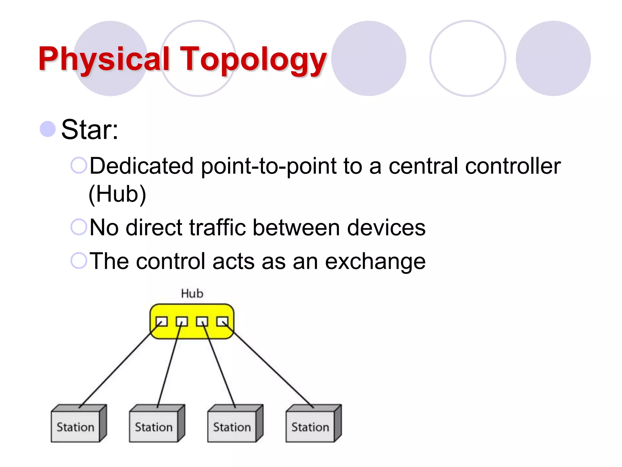 Physical Topology
Star:
Dedicated point-to-point to a central controller
(Hub)
No direct traffic between devices
The control acts as an exchange
 