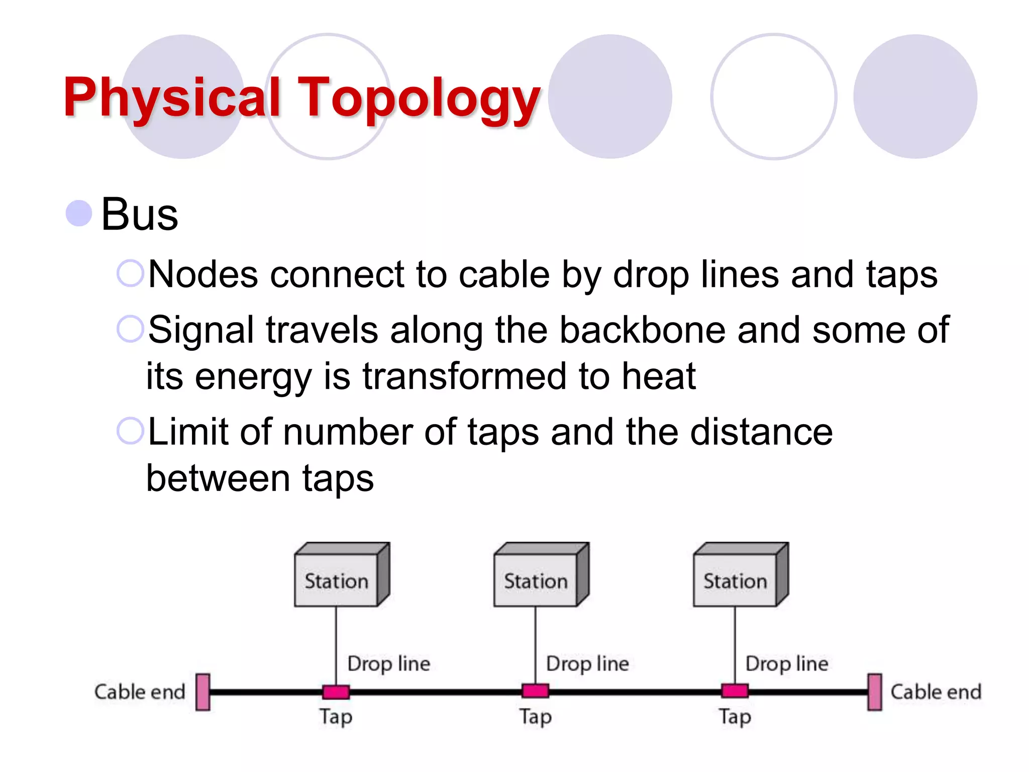 Physical Topology
Bus
Nodes connect to cable by drop lines and taps
Signal travels along the backbone and some of
its energy is transformed to heat
Limit of number of taps and the distance
between taps
 
