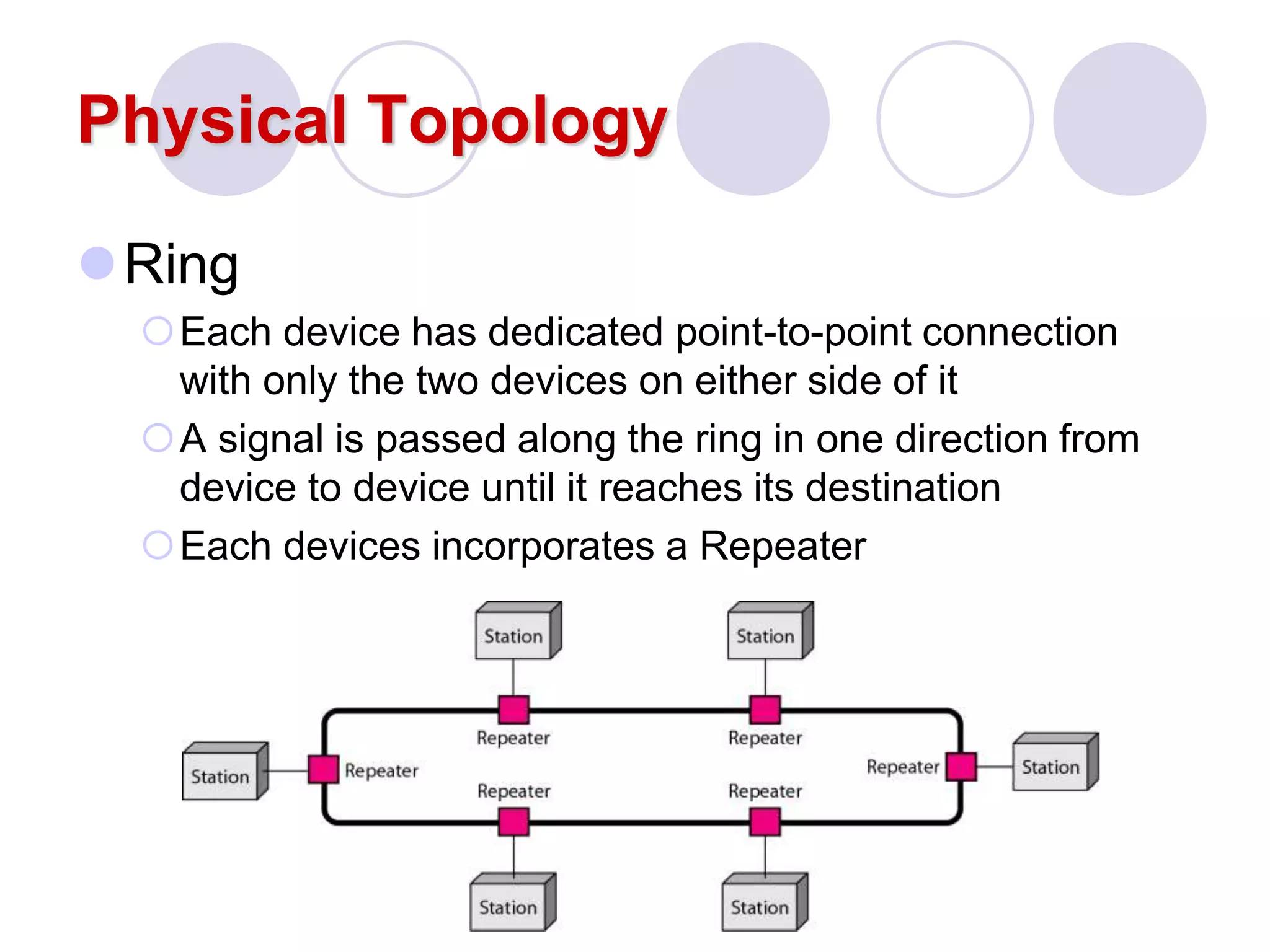 Physical Topology
Ring
Each device has dedicated point-to-point connection
with only the two devices on either side of it
A signal is passed along the ring in one direction from
device to device until it reaches its destination
Each devices incorporates a Repeater
 