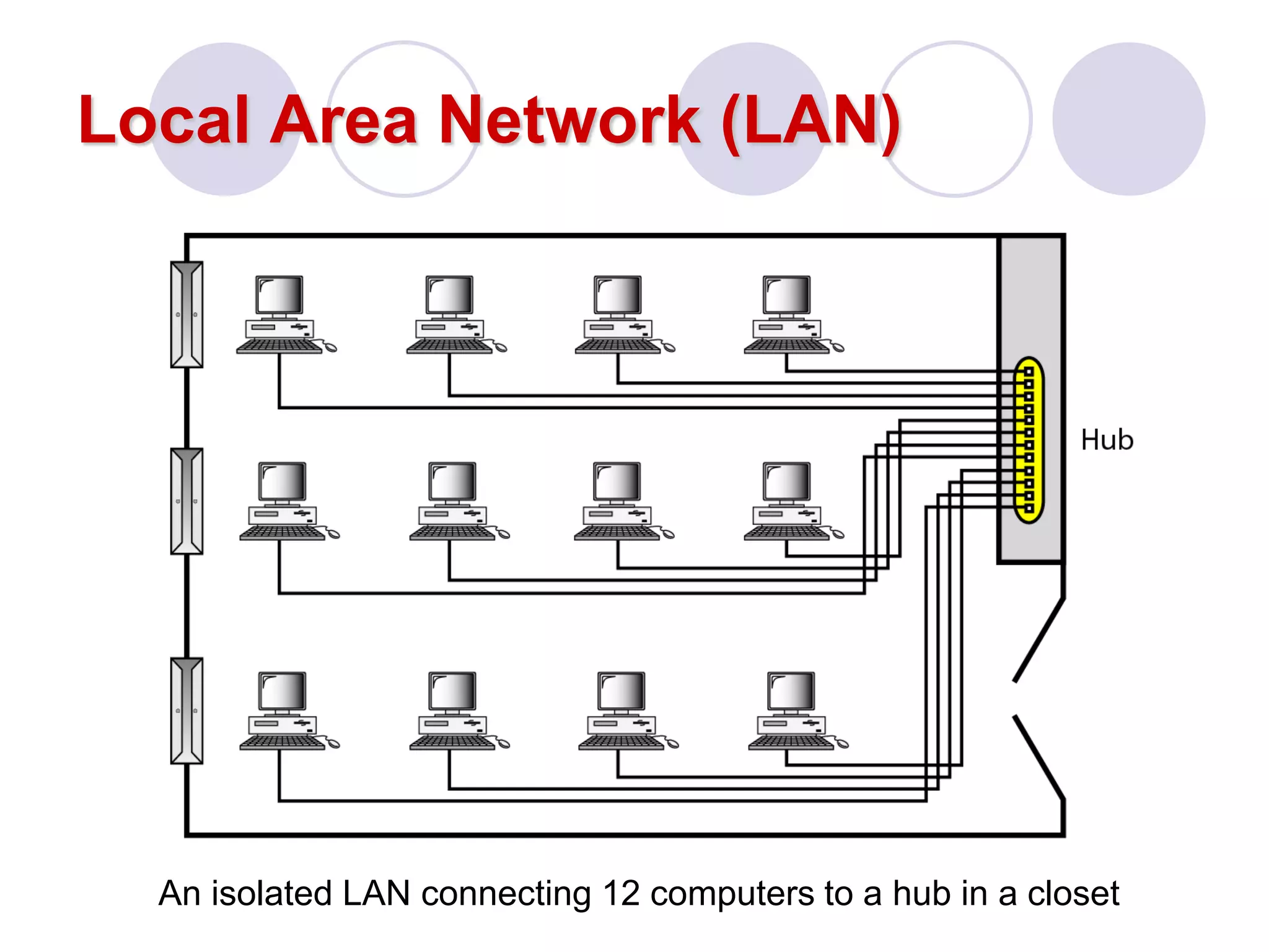Local Area Network (LAN)
An isolated LAN connecting 12 computers to a hub in a closet
 