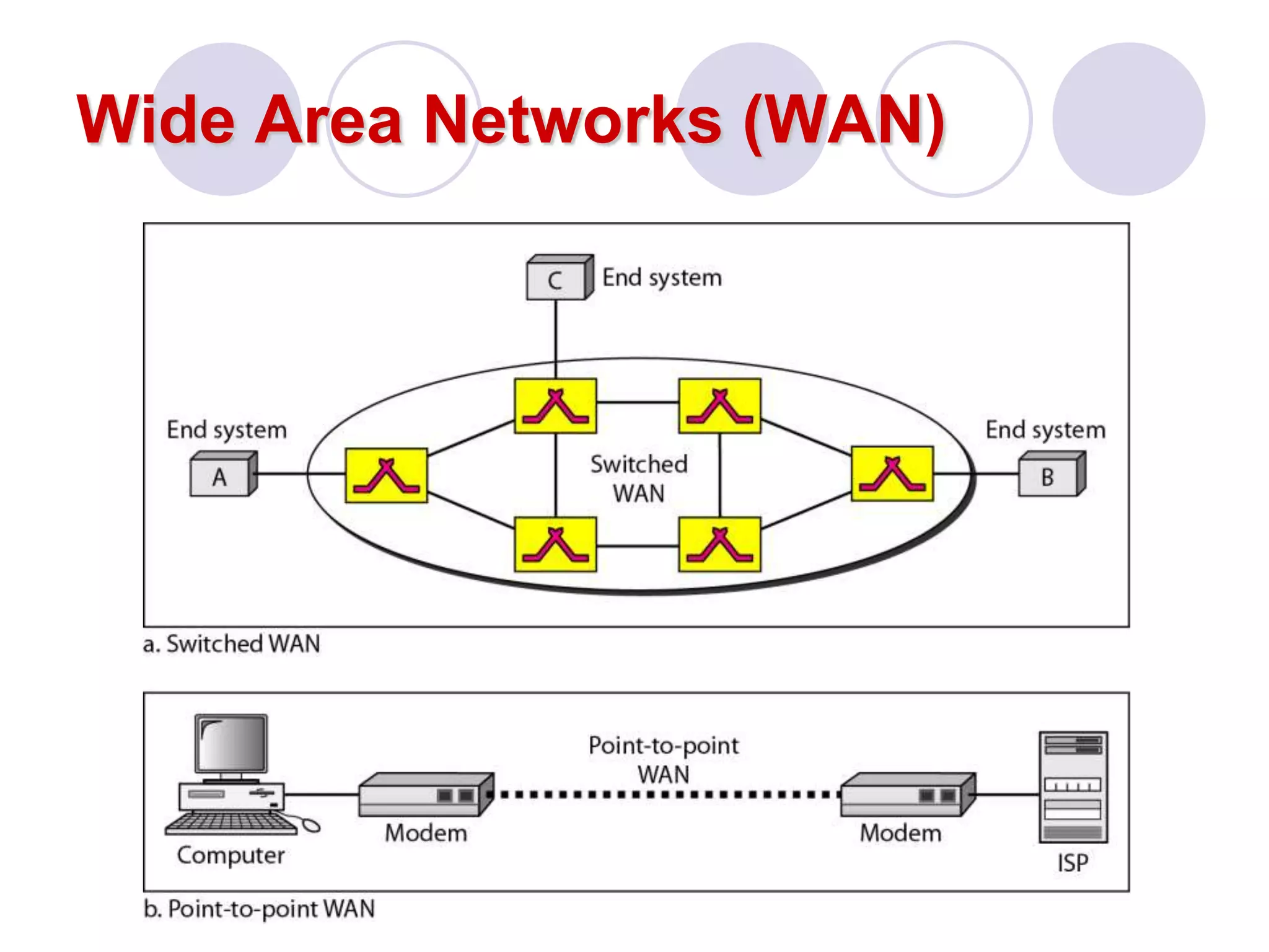 Wide Area Networks (WAN)
 