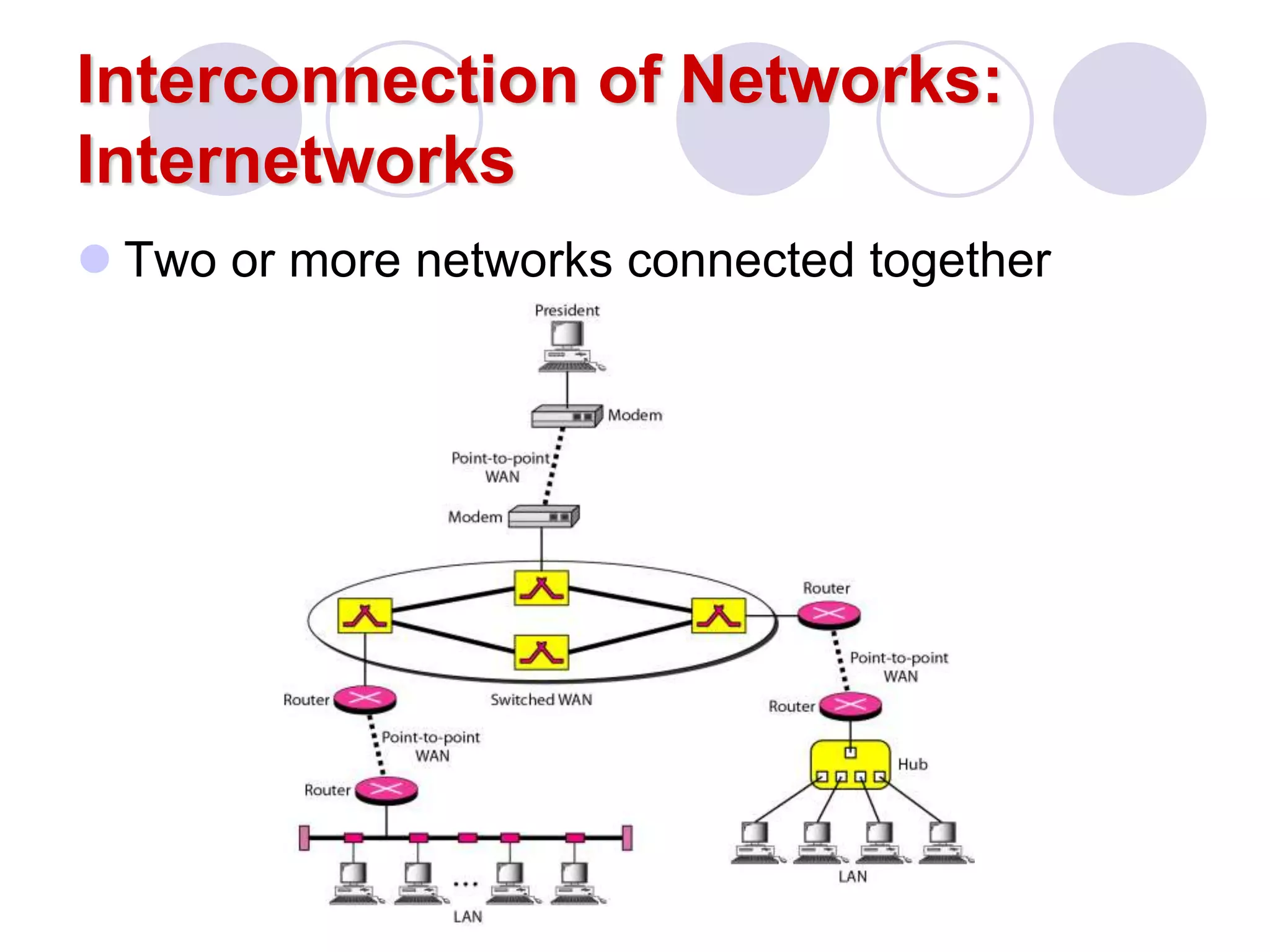 Interconnection of Networks:
Internetworks
 Two or more networks connected together
 