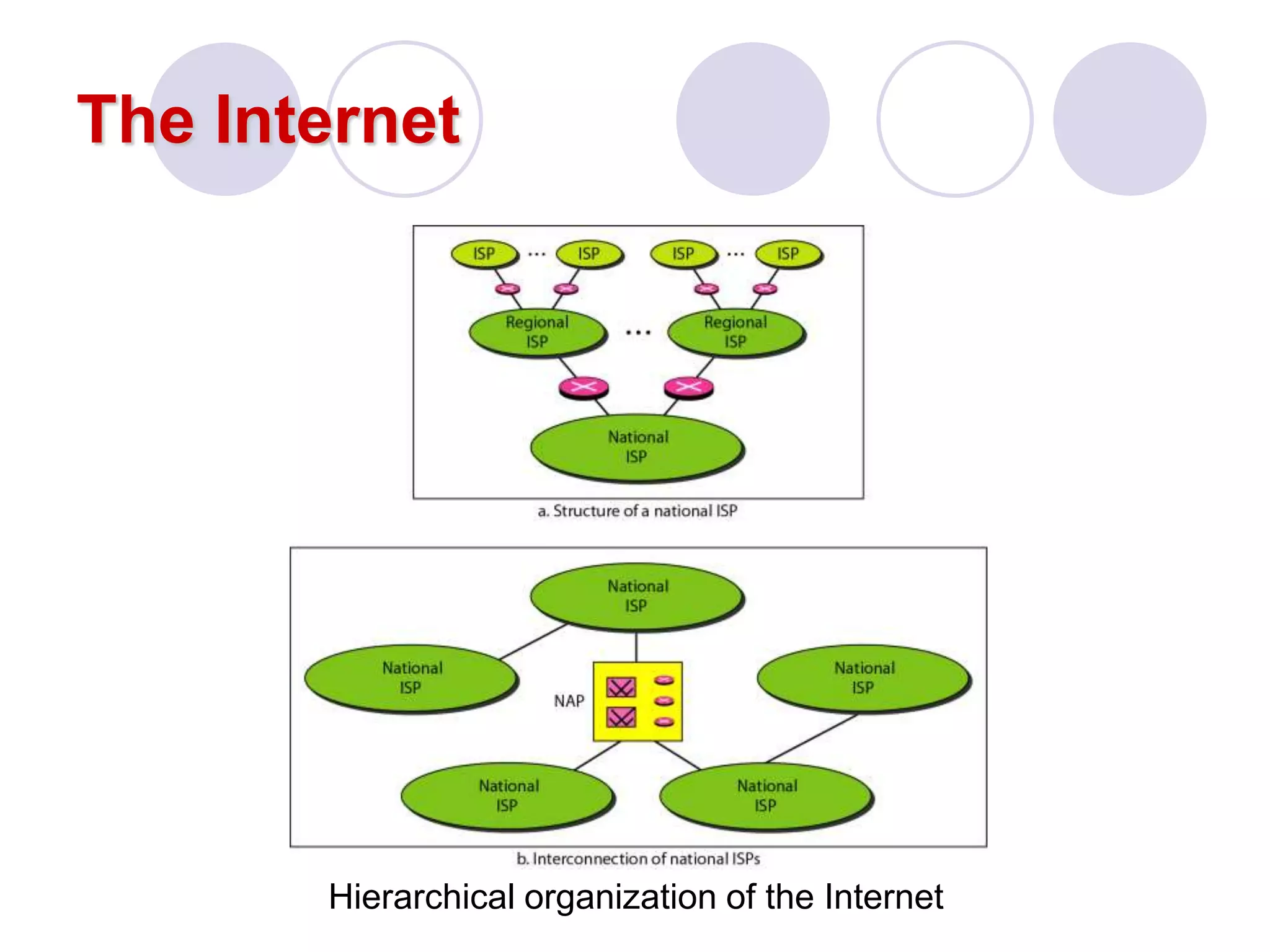 The Internet
Hierarchical organization of the Internet
 