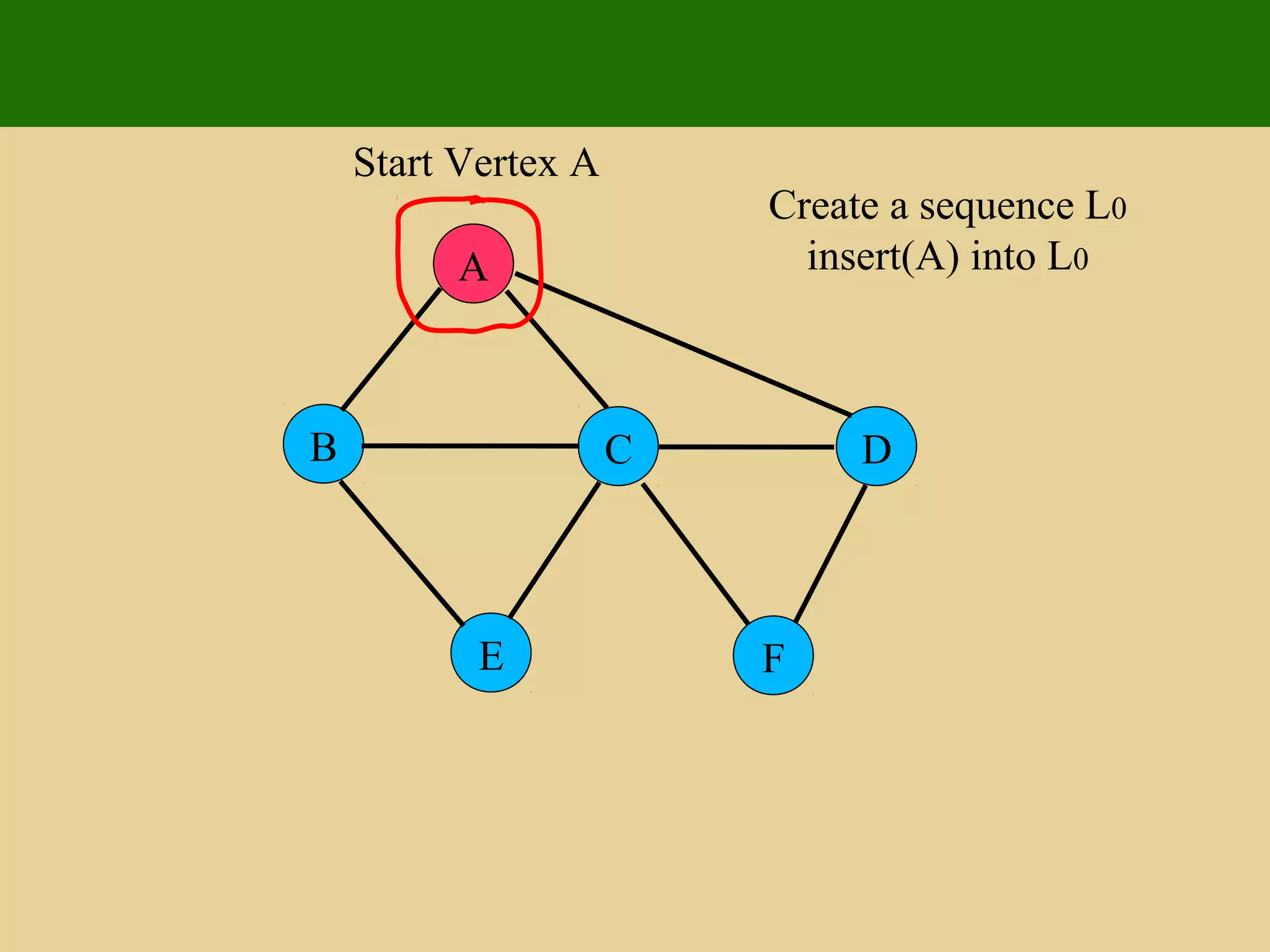 A
E F
B C D
Start Vertex A
Create a sequence L0
insert(A) into L0
 
