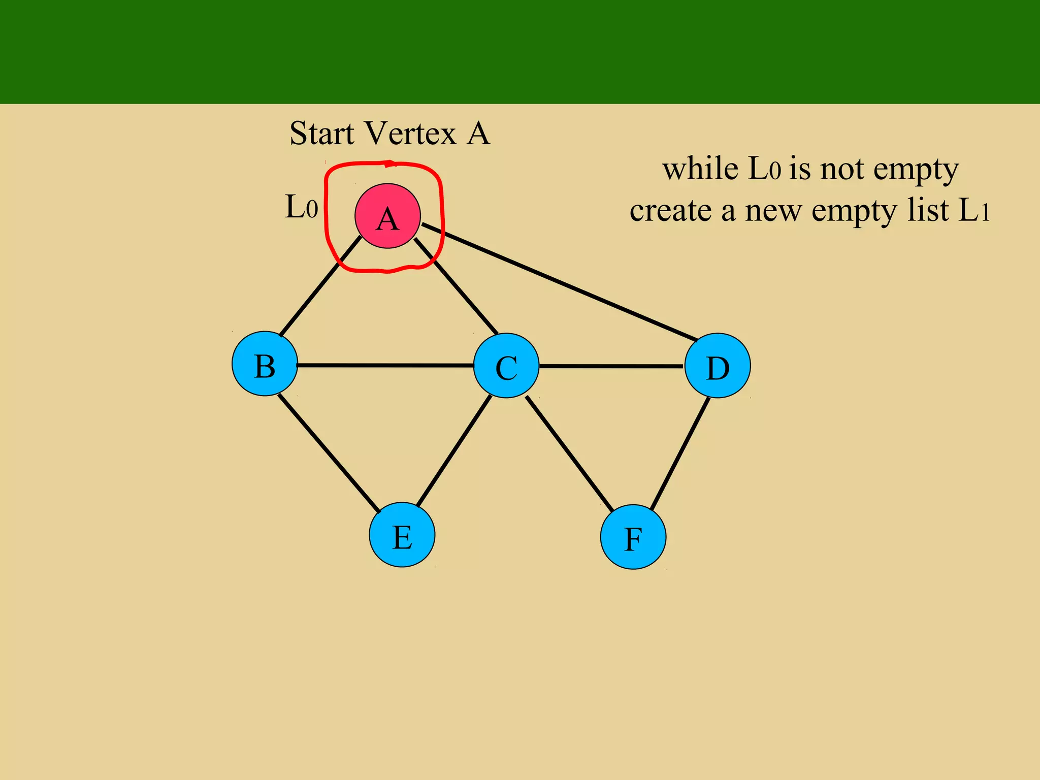 A
E F
B C D
Start Vertex A
while L0 is not empty
create a new empty list L1L0
 