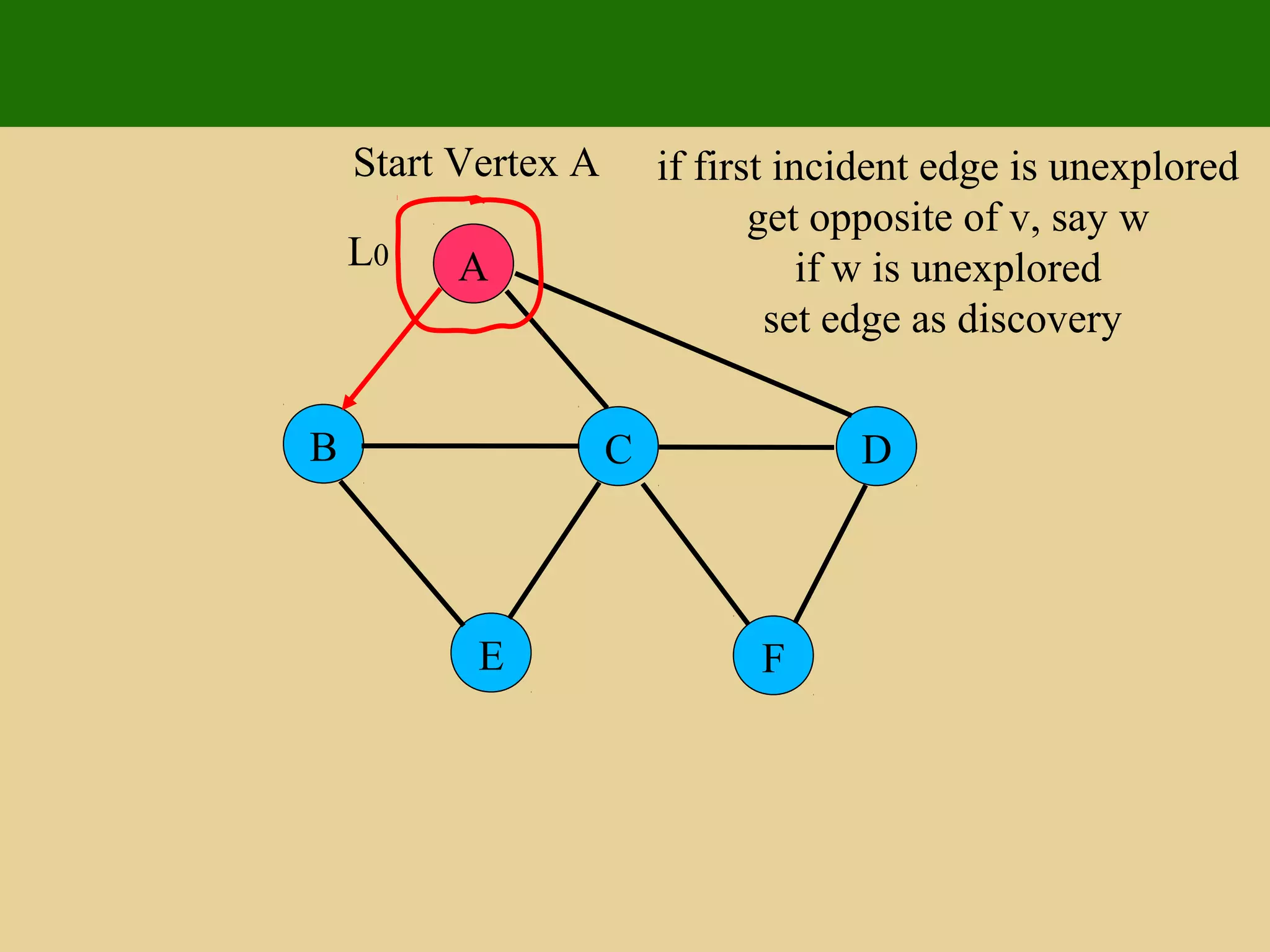 A
E F
B C D
Start Vertex A if first incident edge is unexplored
get opposite of v, say w
if w is unexplored
set edge as discovery
L0
 