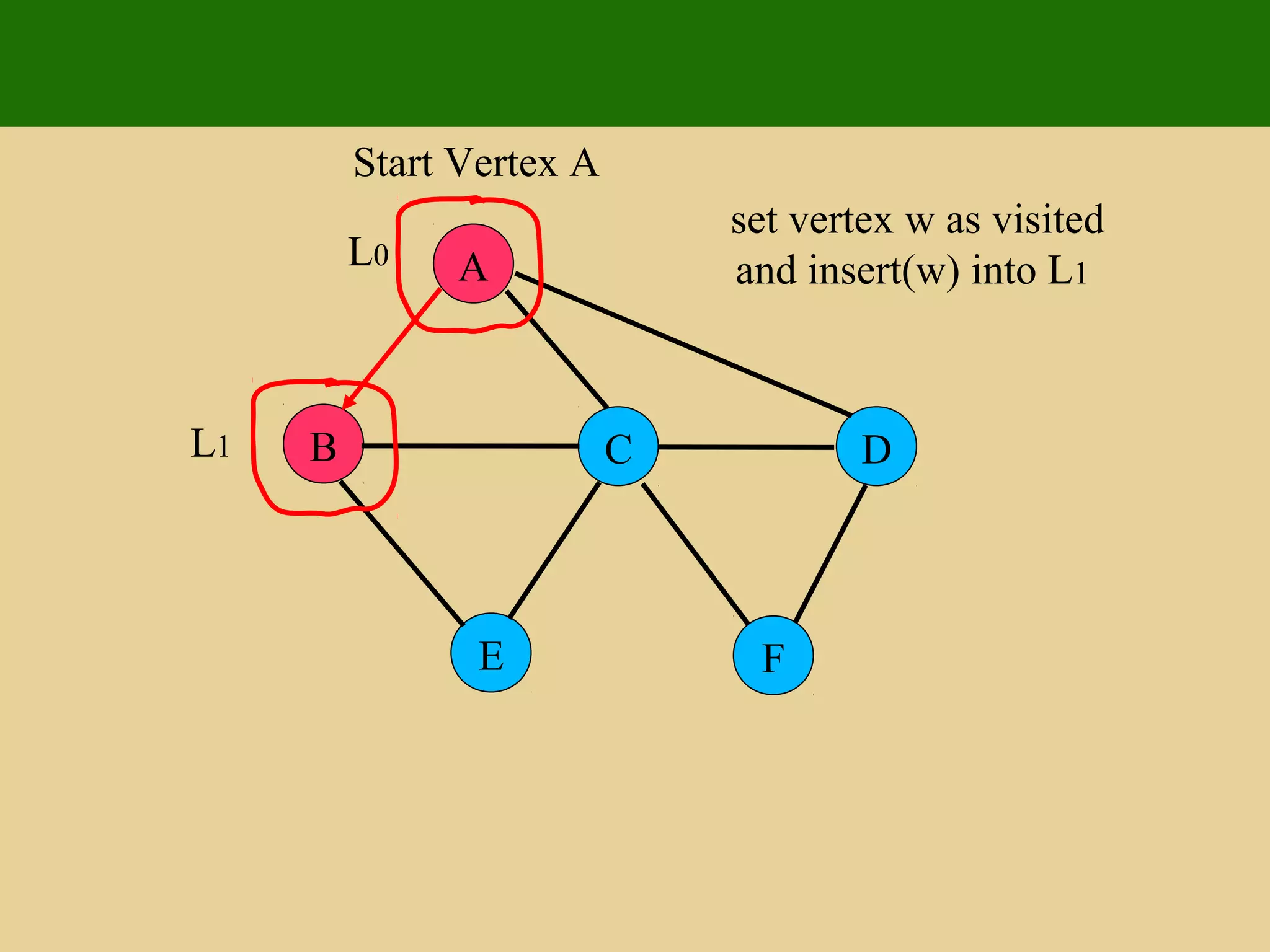 A
E F
B C D
Start Vertex A
set vertex w as visited
and insert(w) into L1
L0
L1
 