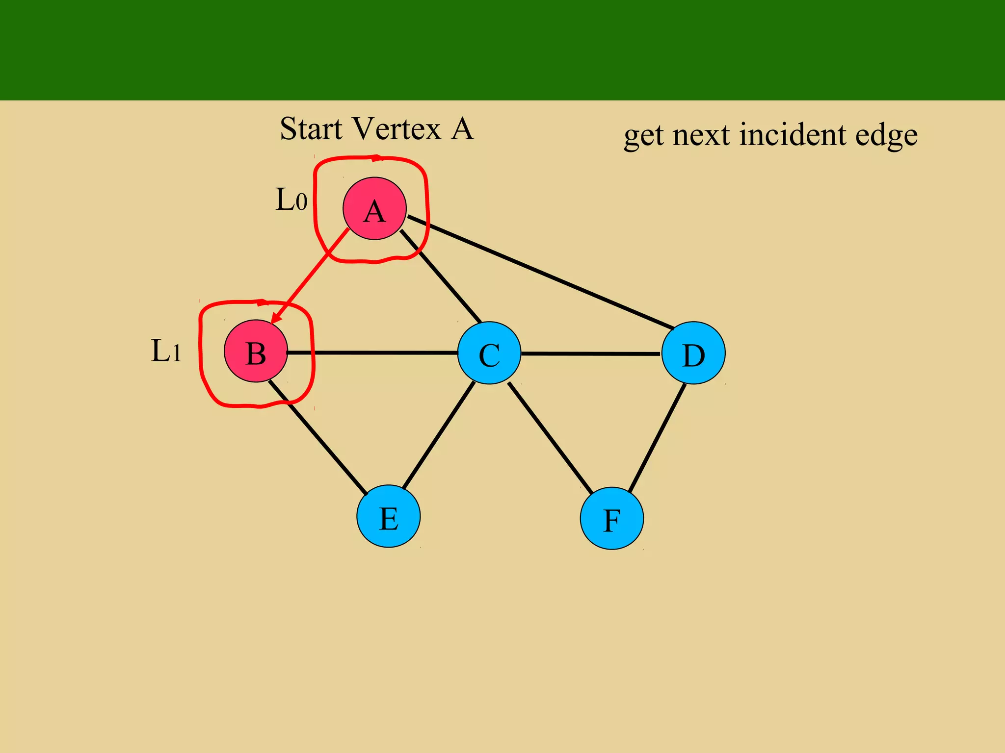 A
E F
B C D
Start Vertex A get next incident edge
L0
L1
 