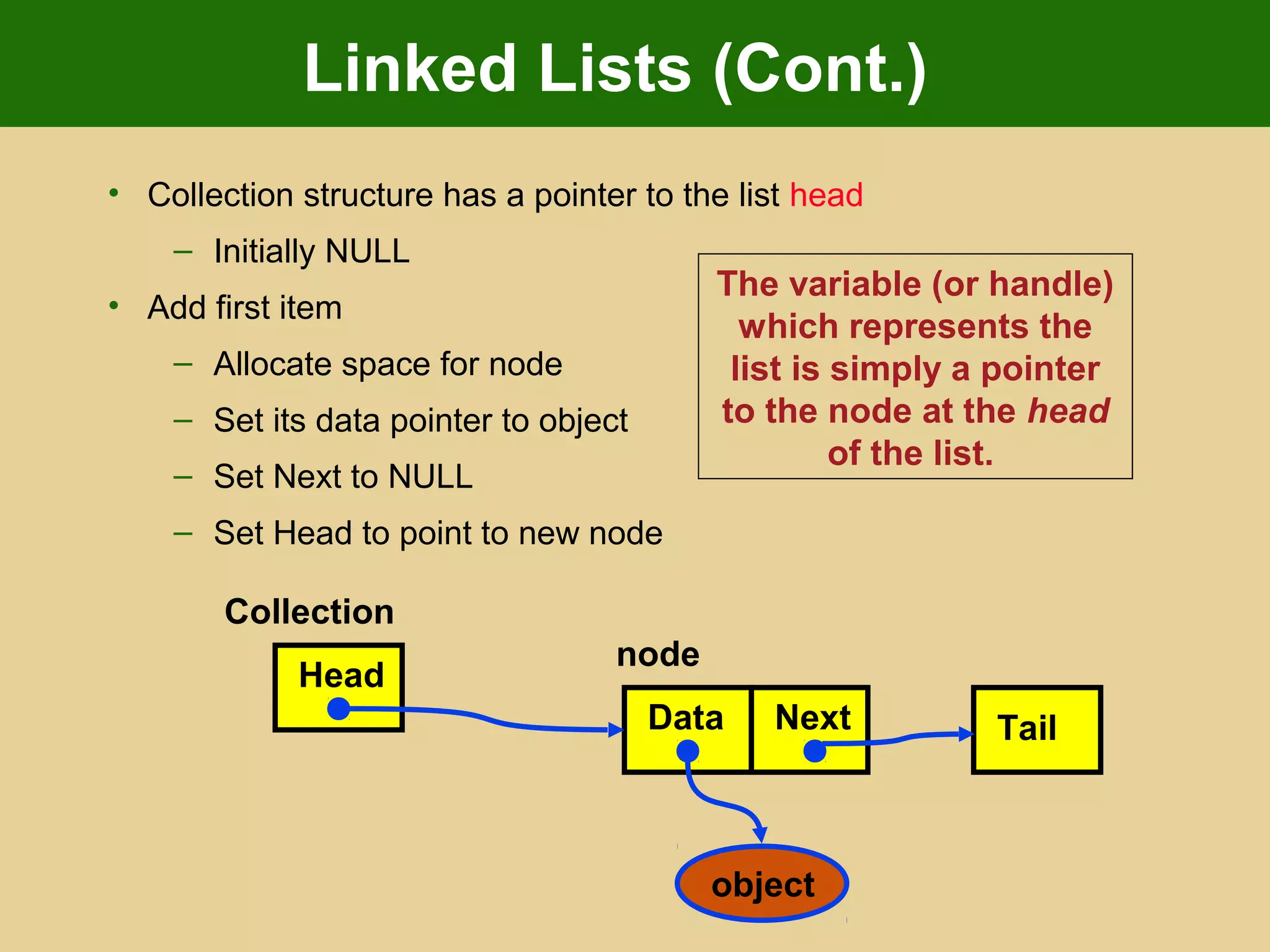 Linked Lists (Cont.)
• Collection structure has a pointer to the list head
– Initially NULL
• Add first item
– Allocate space for node
– Set its data pointer to object
– Set Next to NULL
– Set Head to point to new node
Data Next
object
Head
Collection
node
Tail
The variable (or handle)
which represents the
list is simply a pointer
to the node at the head
of the list.
 