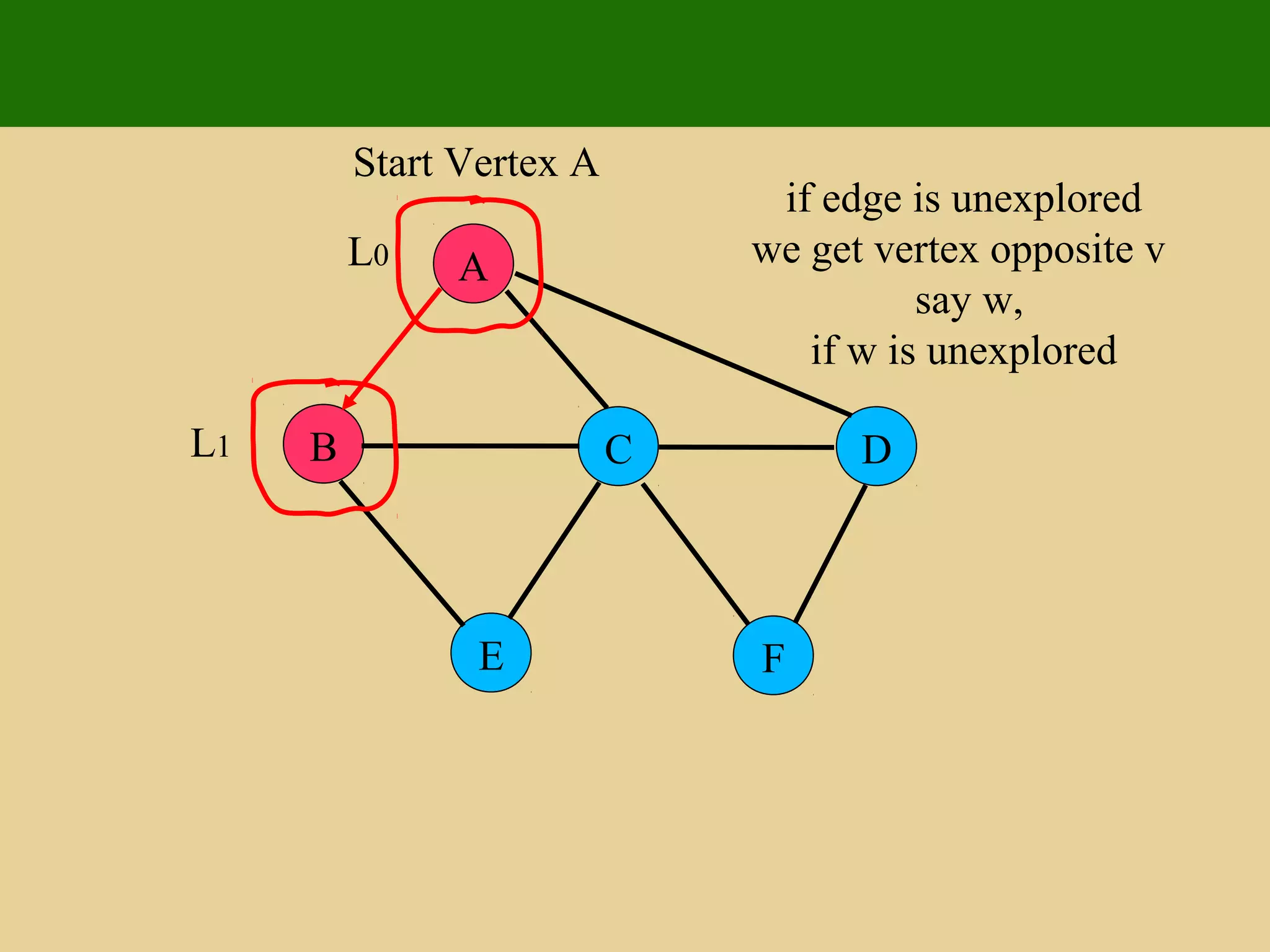 A
E F
B C D
Start Vertex A
if edge is unexplored
we get vertex opposite v
say w,
if w is unexplored
L0
L1
 