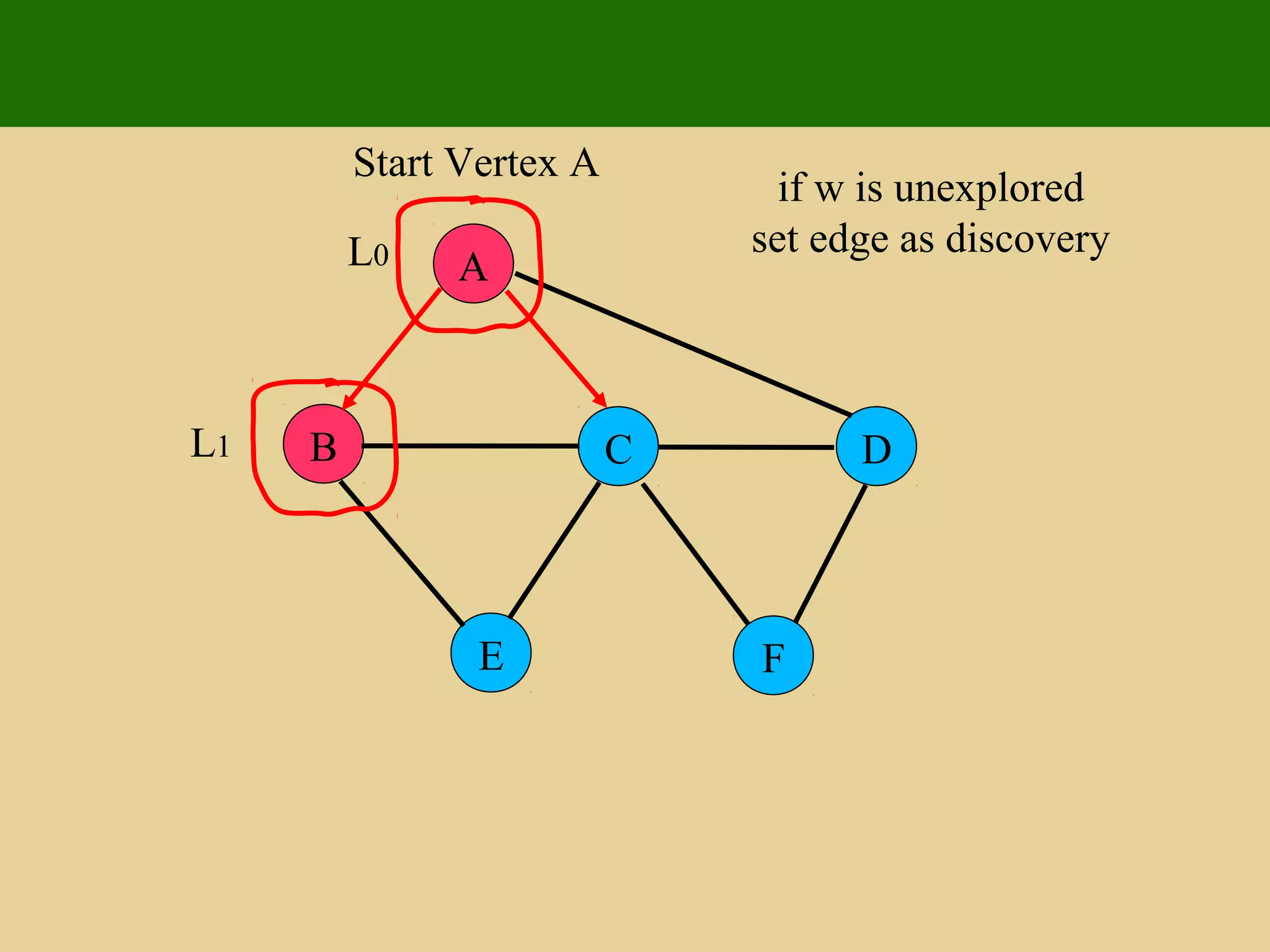 A
E F
B C D
Start Vertex A
if w is unexplored
set edge as discoveryL0
L1
 