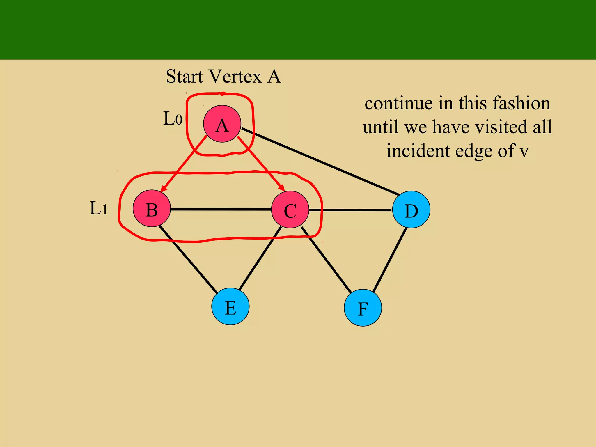A
E F
B C D
Start Vertex A
continue in this fashion
until we have visited all
incident edge of v
L0
L1
 