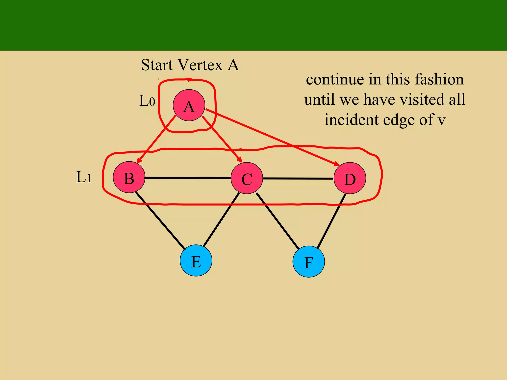 A
E F
B C D
Start Vertex A
continue in this fashion
until we have visited all
incident edge of v
L0
L1
 