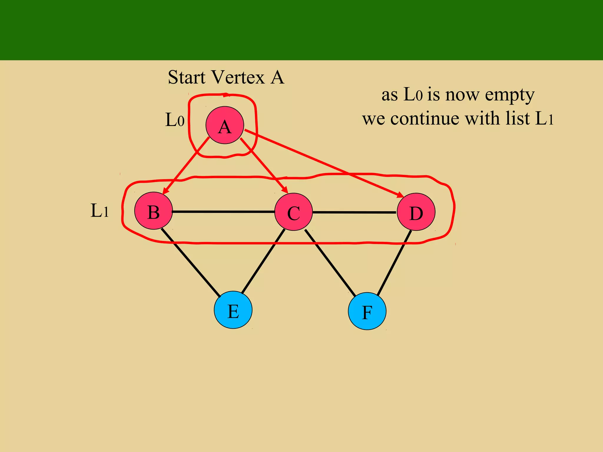 A
E F
B C D
Start Vertex A
as L0 is now empty
we continue with list L1L0
L1
 