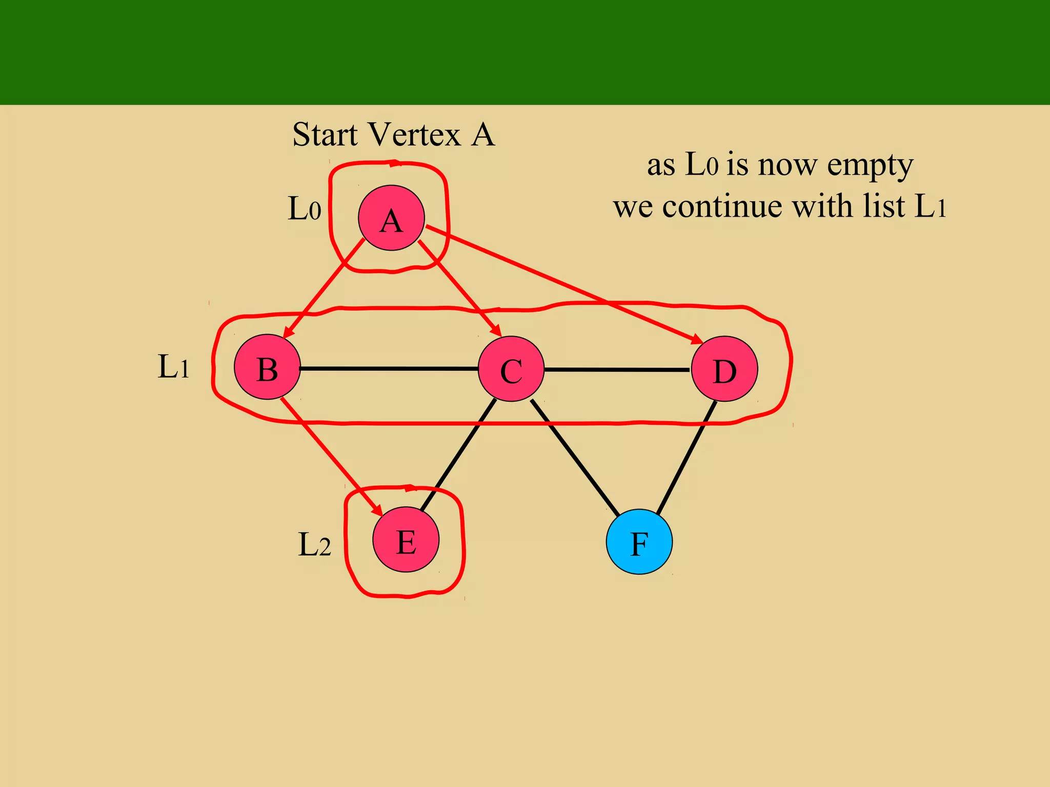 A
E F
B C D
Start Vertex A
as L0 is now empty
we continue with list L1L0
L1
L2
 