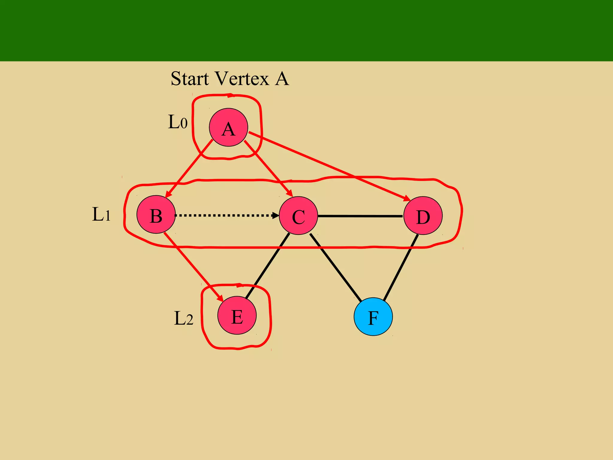 A
E F
B C D
Start Vertex A
L0
L1
L2
 