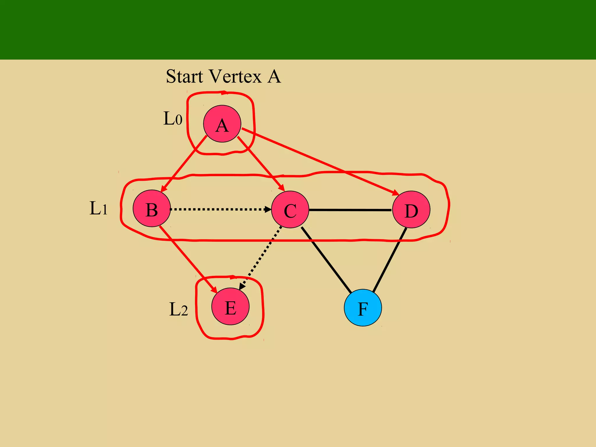 A
E F
B C D
Start Vertex A
L0
L1
L2
 
