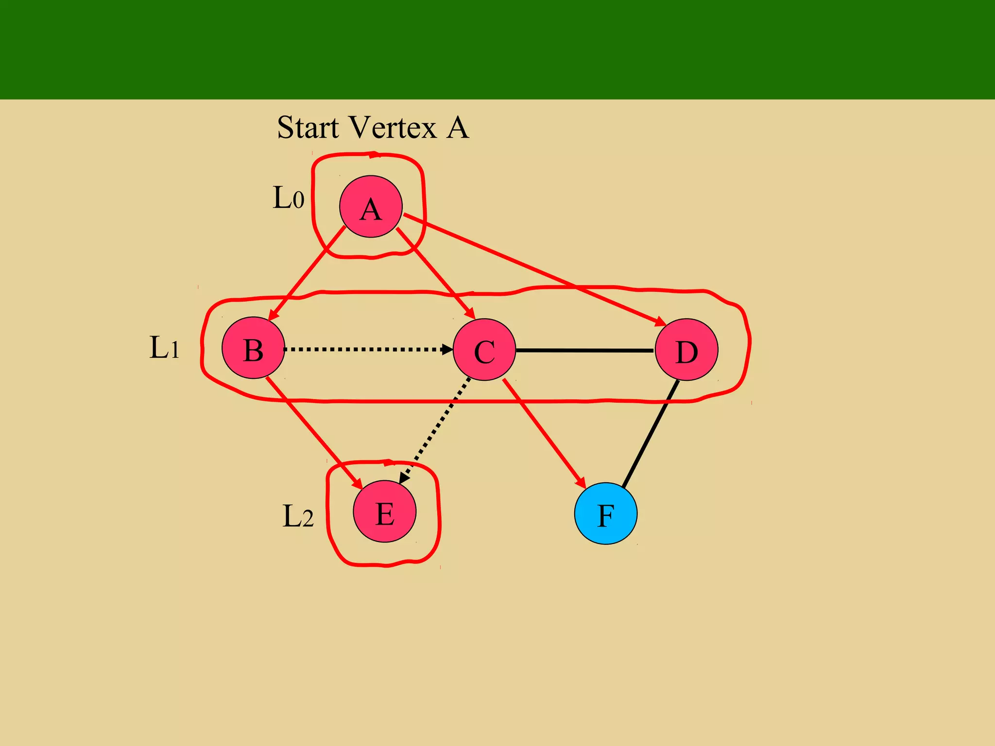 A
E F
B C D
Start Vertex A
L0
L1
L2
 