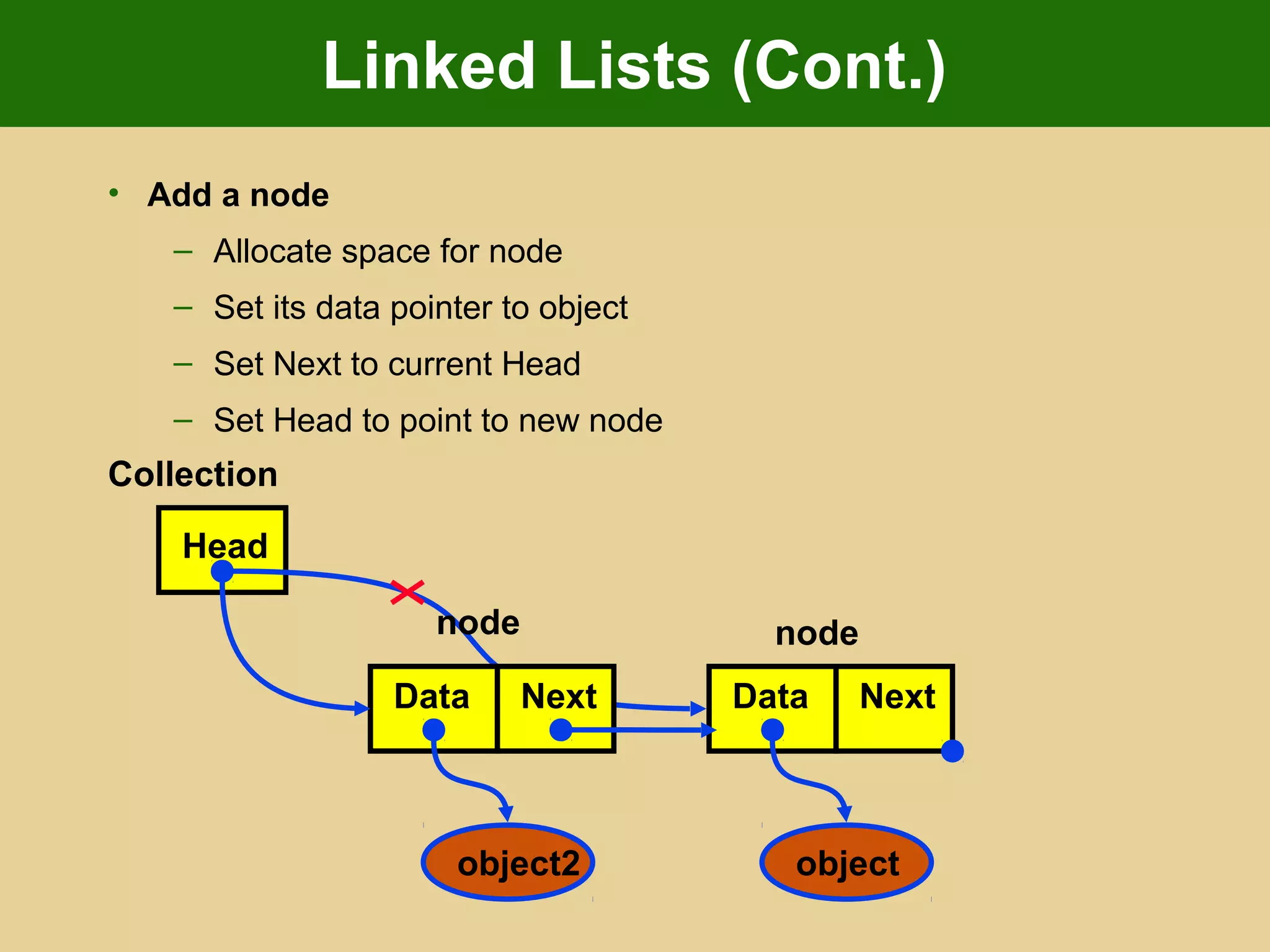Linked Lists (Cont.)
• Add a node
– Allocate space for node
– Set its data pointer to object
– Set Next to current Head
– Set Head to point to new node
Data Next
object
Head
Collection
node
Data Next
object2
node
 
