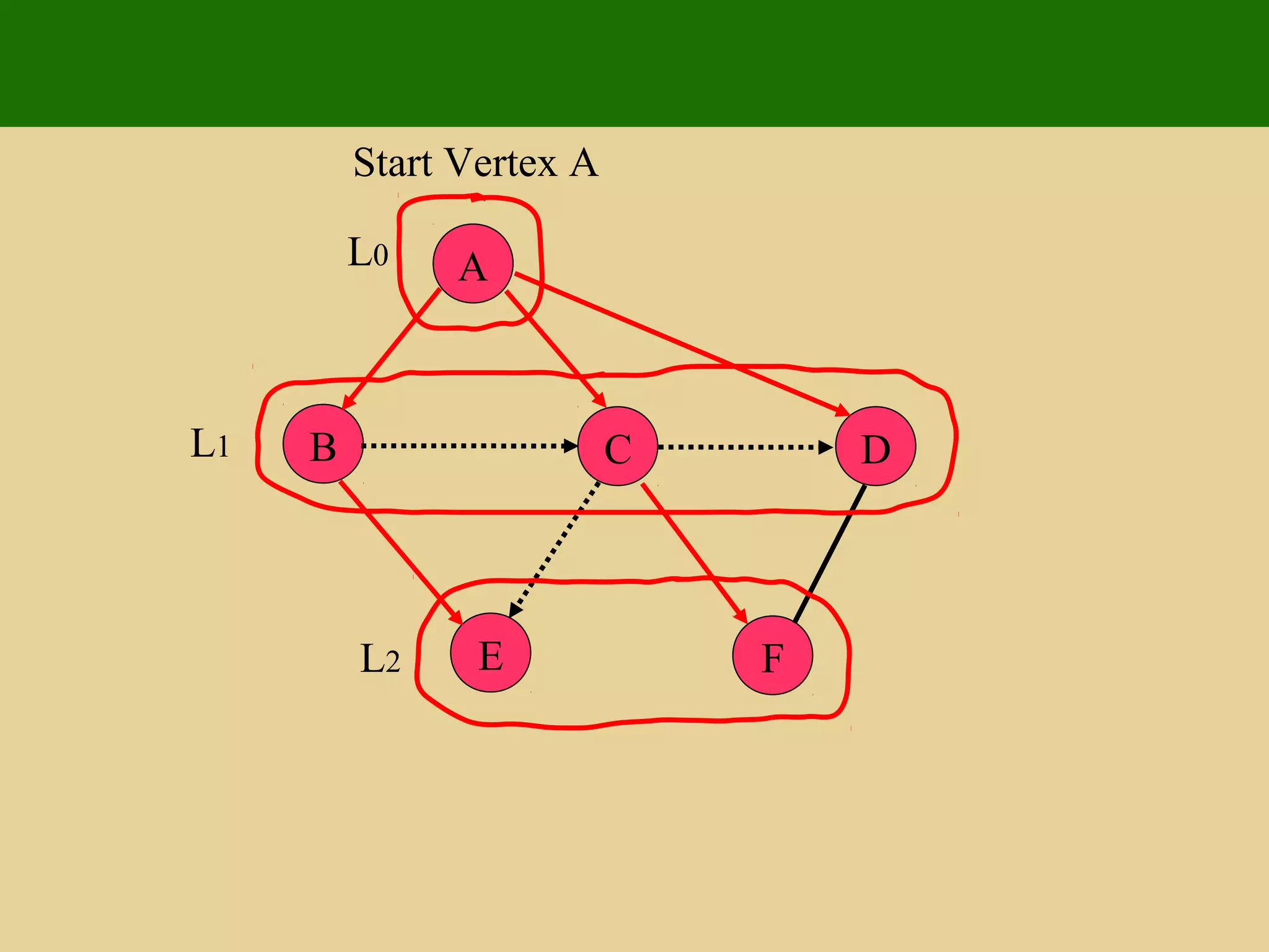 A
E F
B C D
Start Vertex A
L0
L1
L2
 