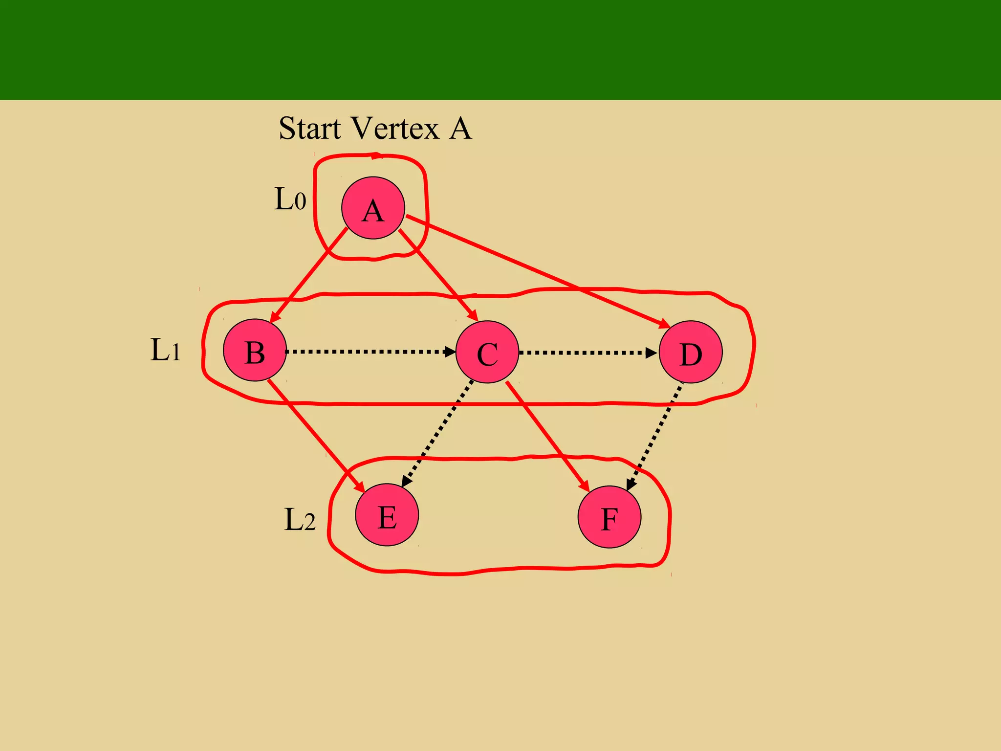 A
E F
B C D
Start Vertex A
L0
L1
L2
 