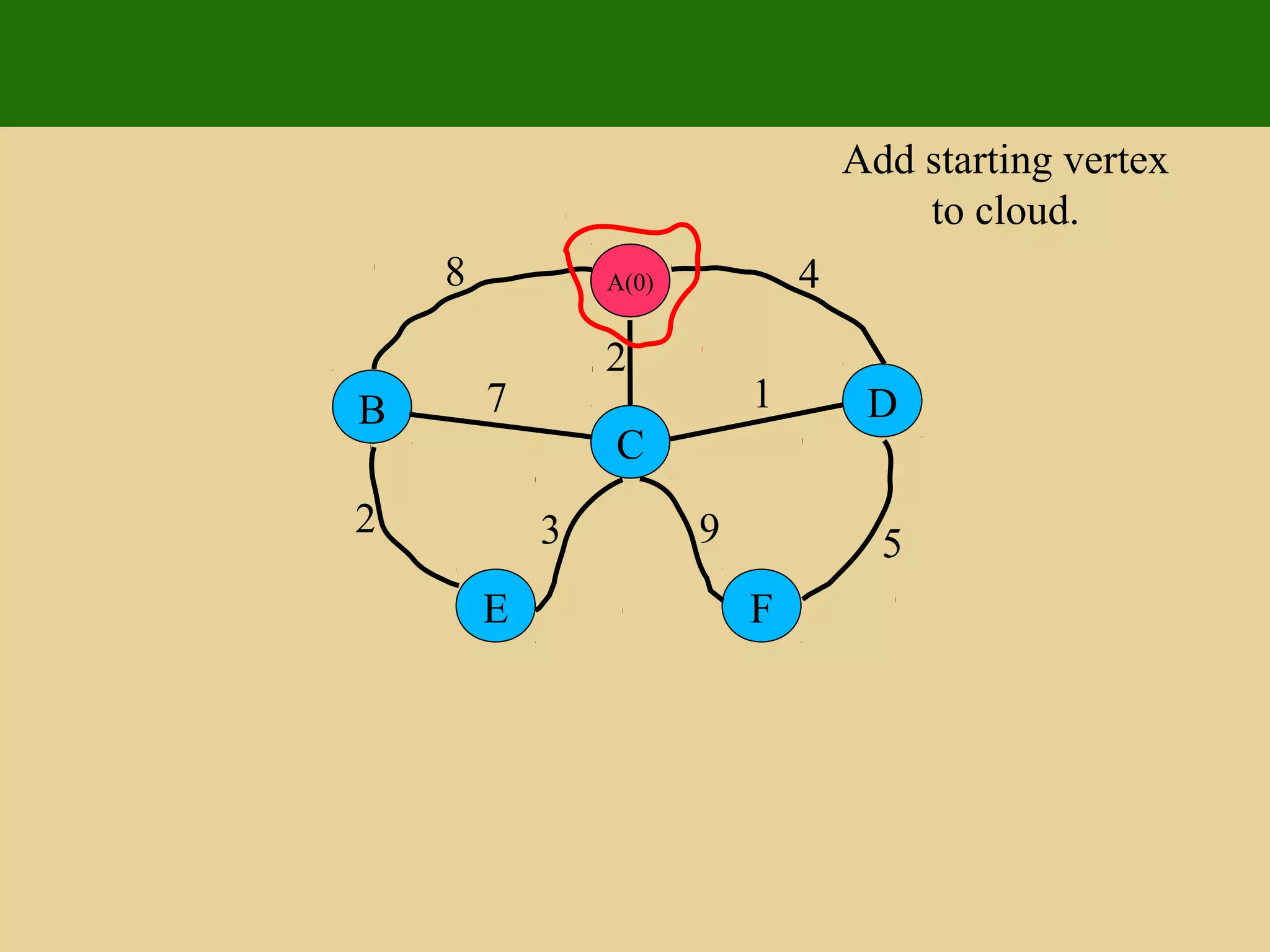 A(0)
D
C
B
FE
8 4
2
17
5932
Add starting vertex
to cloud.
 