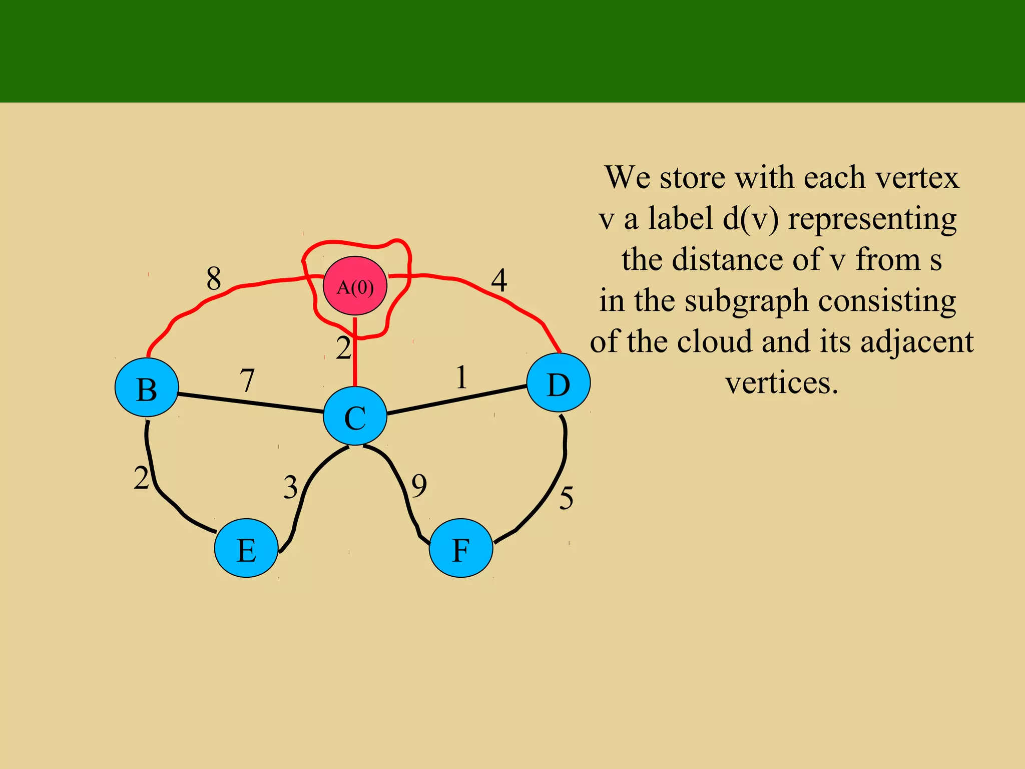 A(0)
D
C
B
FE
8 4
2
17
5932
We store with each vertex
v a label d(v) representing
the distance of v from s
in the subgraph consisting
of the cloud and its adjacent
vertices.
 