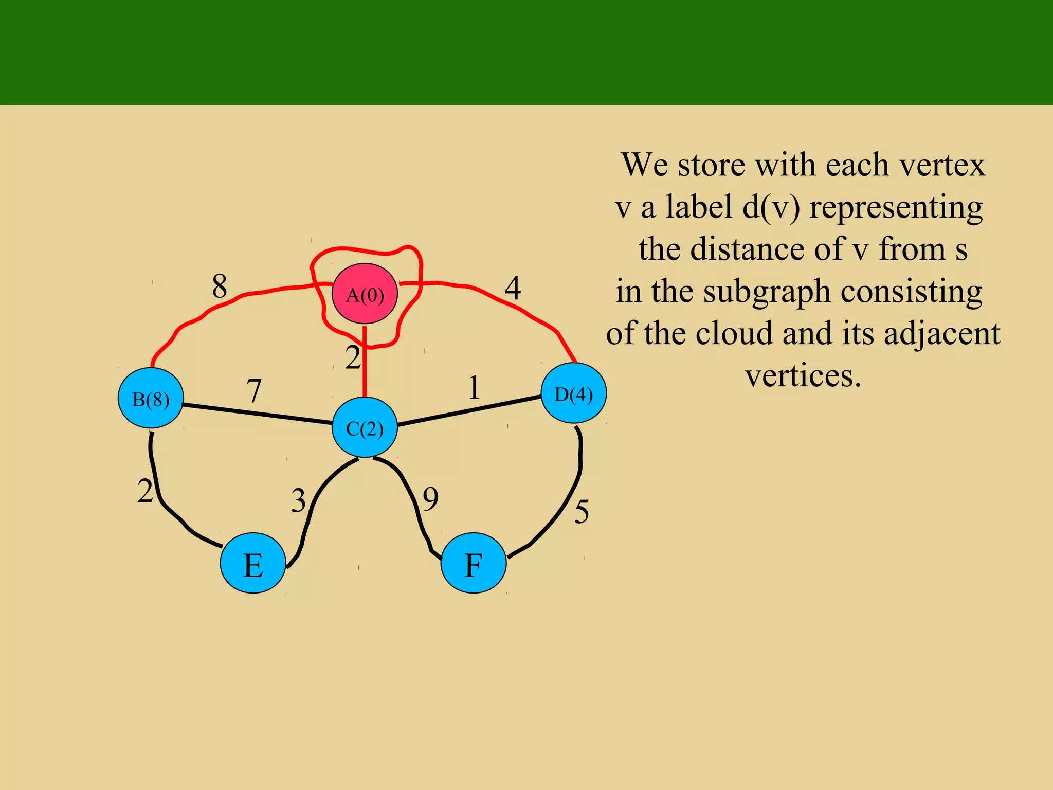 A(0)
D(4)
C(2)
B(8)
FE
8 4
2
17
5932
We store with each vertex
v a label d(v) representing
the distance of v from s
in the subgraph consisting
of the cloud and its adjacent
vertices.
 