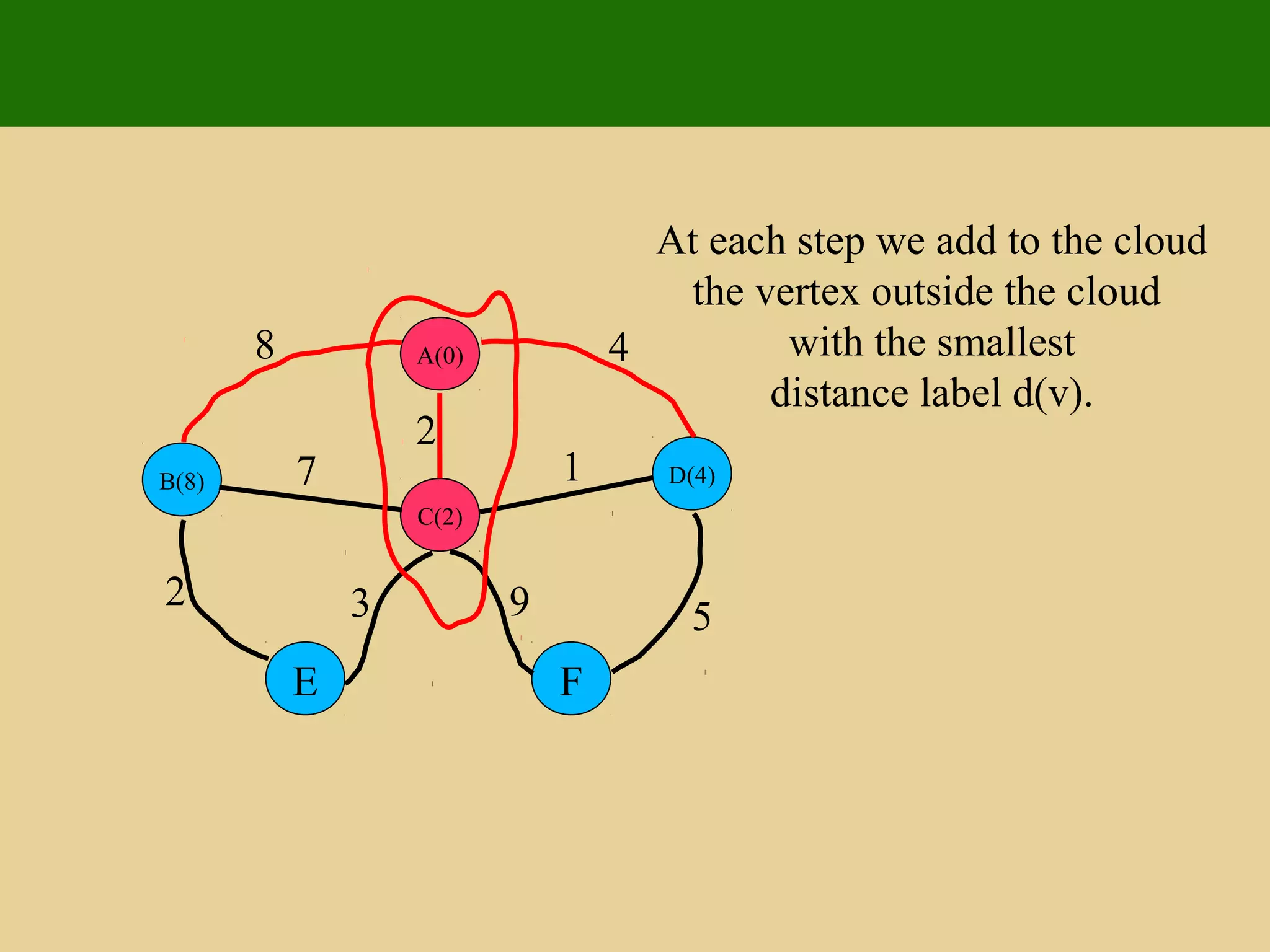 A(0)
D(4)
C(2)
B(8)
FE
8 4
2
17
5932
At each step we add to the cloud
the vertex outside the cloud
with the smallest
distance label d(v).
 