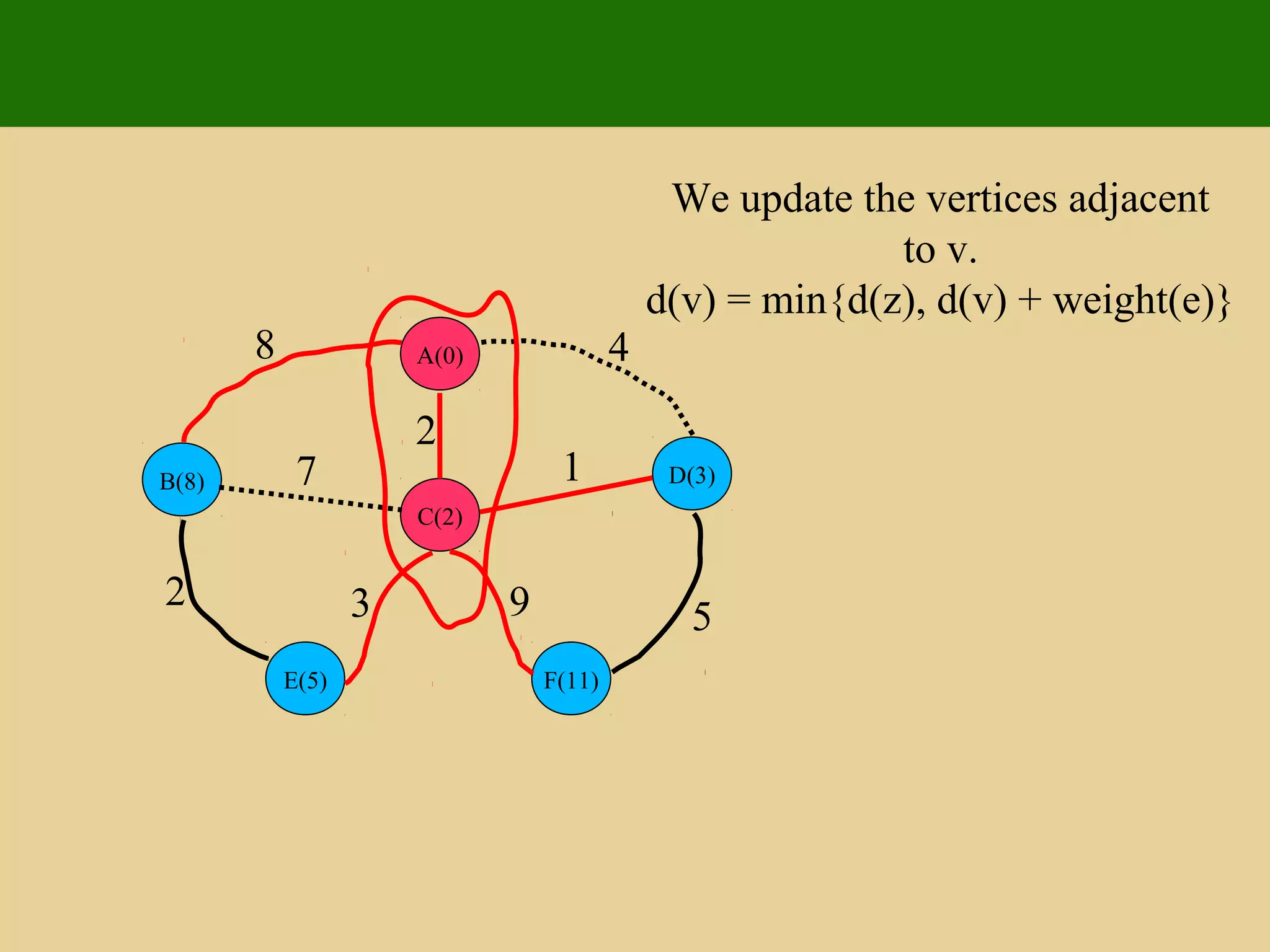 A(0)
D(3)
C(2)
B(8)
F(11)E(5)
8 4
2
17
5932
We update the vertices adjacent
to v.
d(v) = min{d(z), d(v) + weight(e)}
 