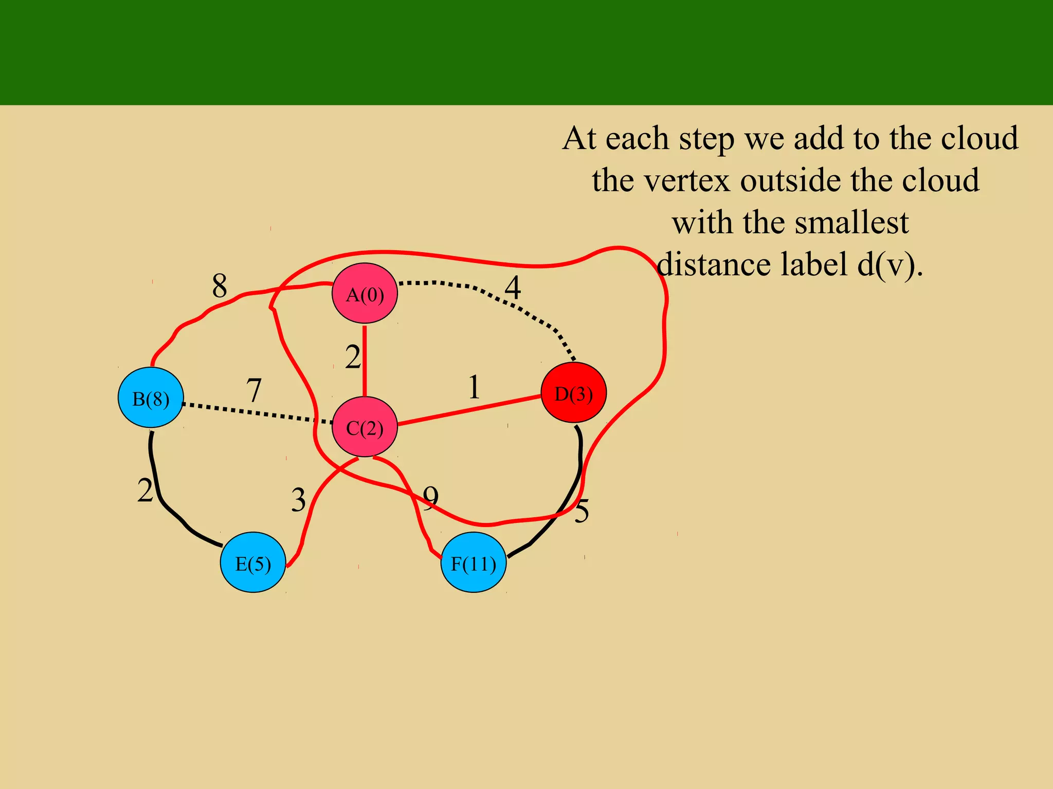 A(0)
D(3)
C(2)
B(8)
F(11)E(5)
8 4
2
17
5932
At each step we add to the cloud
the vertex outside the cloud
with the smallest
distance label d(v).
 