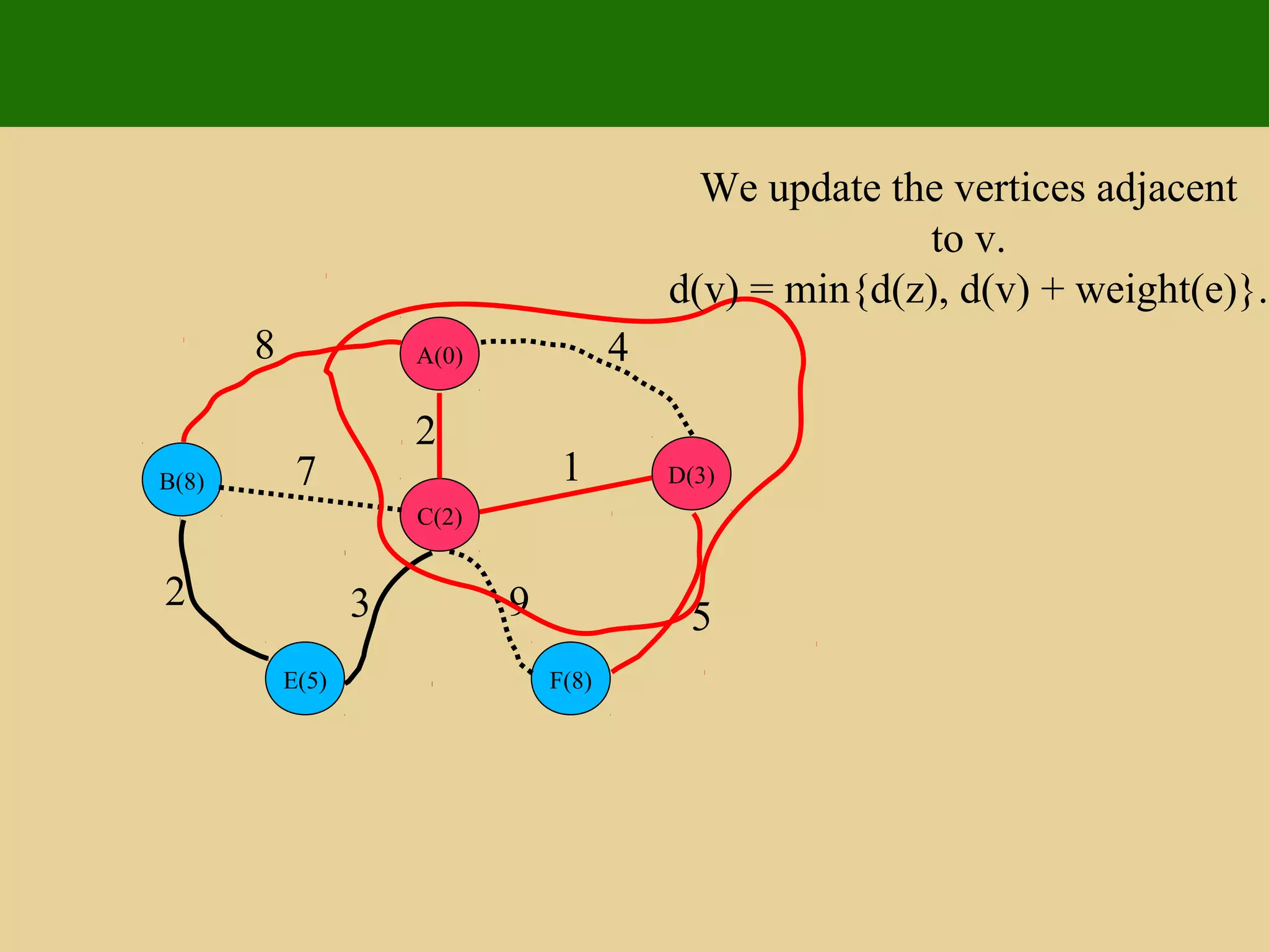 A(0)
D(3)
C(2)
B(8)
F(8)E(5)
8 4
2
17
5932
We update the vertices adjacent
to v.
d(v) = min{d(z), d(v) + weight(e)}.
 