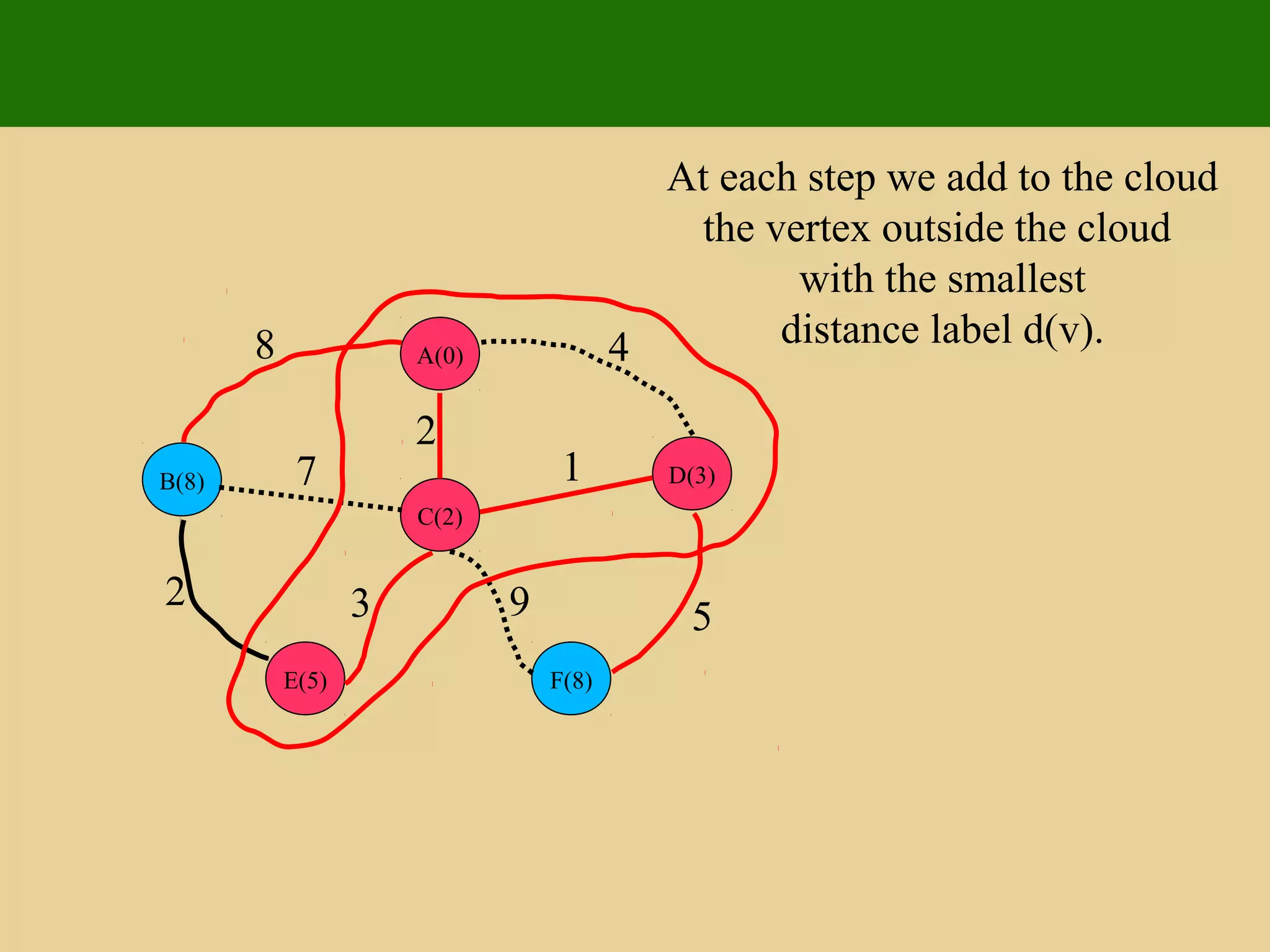 A(0)
D(3)
C(2)
B(8)
F(8)E(5)
8 4
2
17
5932
At each step we add to the cloud
the vertex outside the cloud
with the smallest
distance label d(v).
 