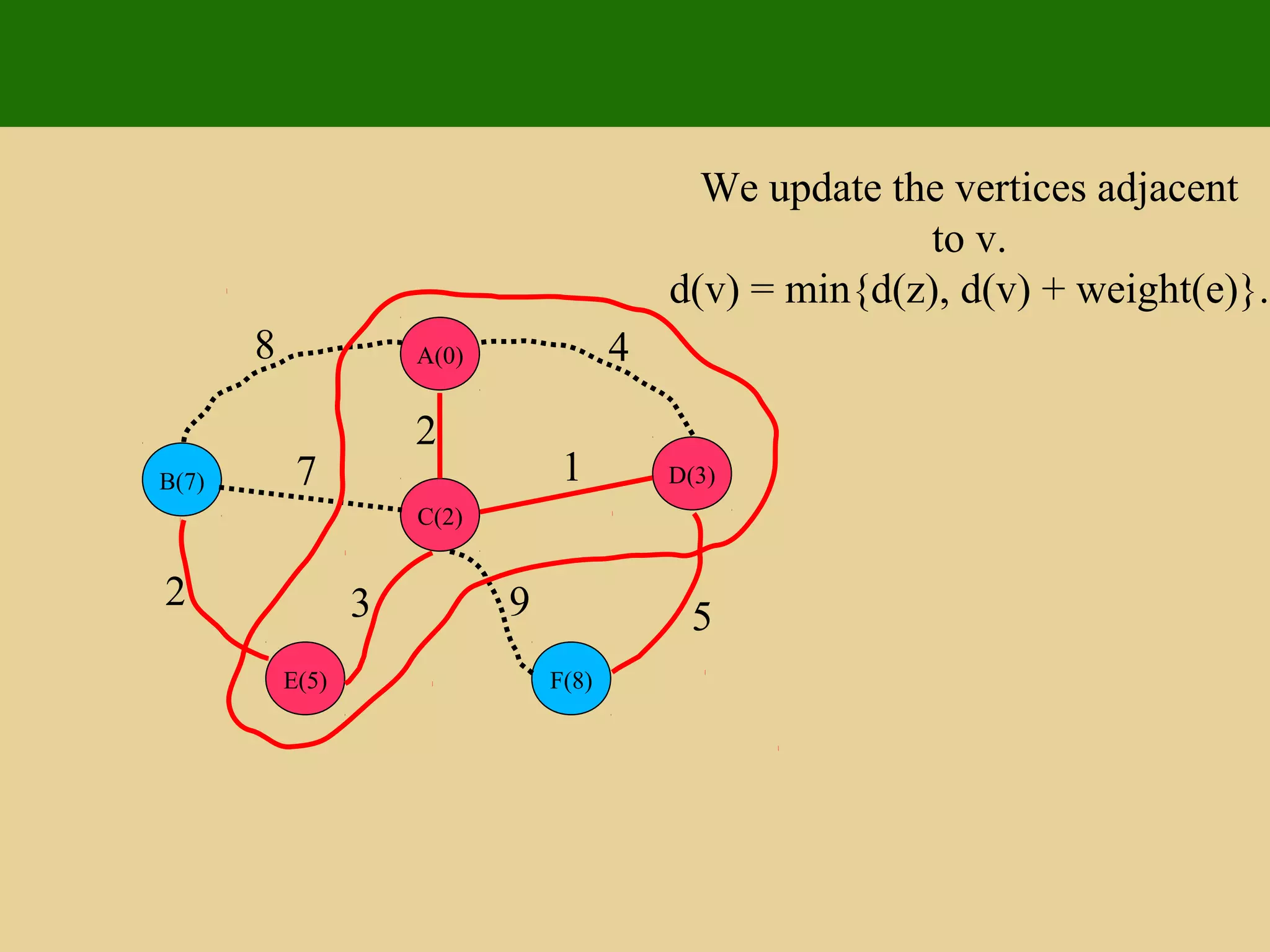 A(0)
D(3)
C(2)
B(7)
F(8)E(5)
8 4
2
17
5932
We update the vertices adjacent
to v.
d(v) = min{d(z), d(v) + weight(e)}.
 