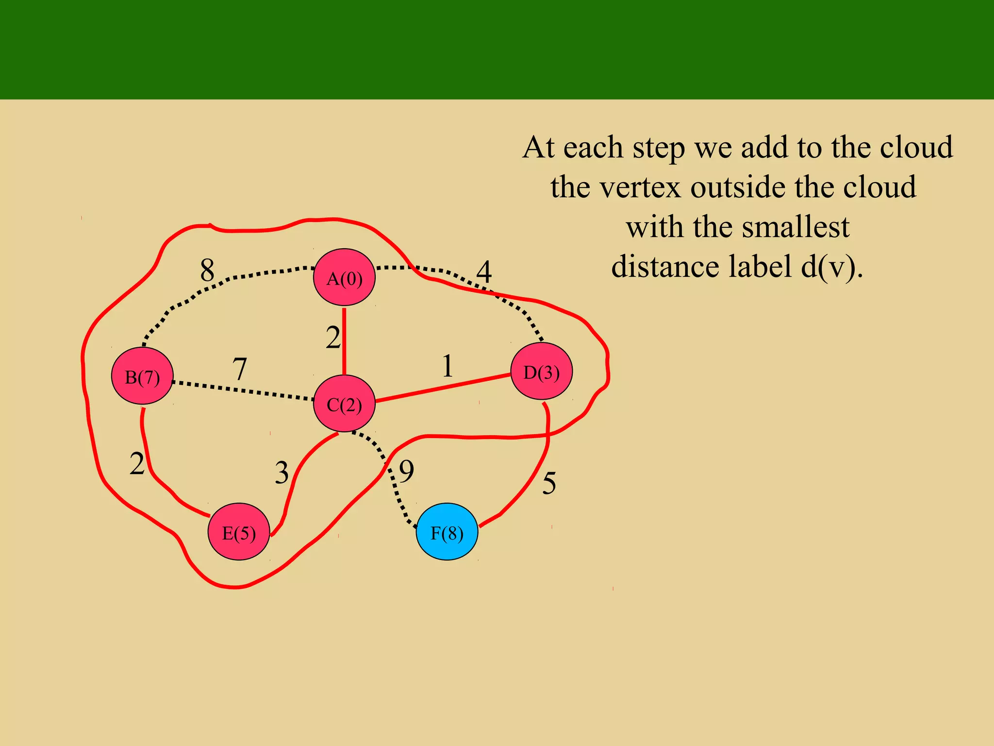 A(0)
D(3)
C(2)
B(7)
F(8)E(5)
8 4
2
17
5932
At each step we add to the cloud
the vertex outside the cloud
with the smallest
distance label d(v).
 