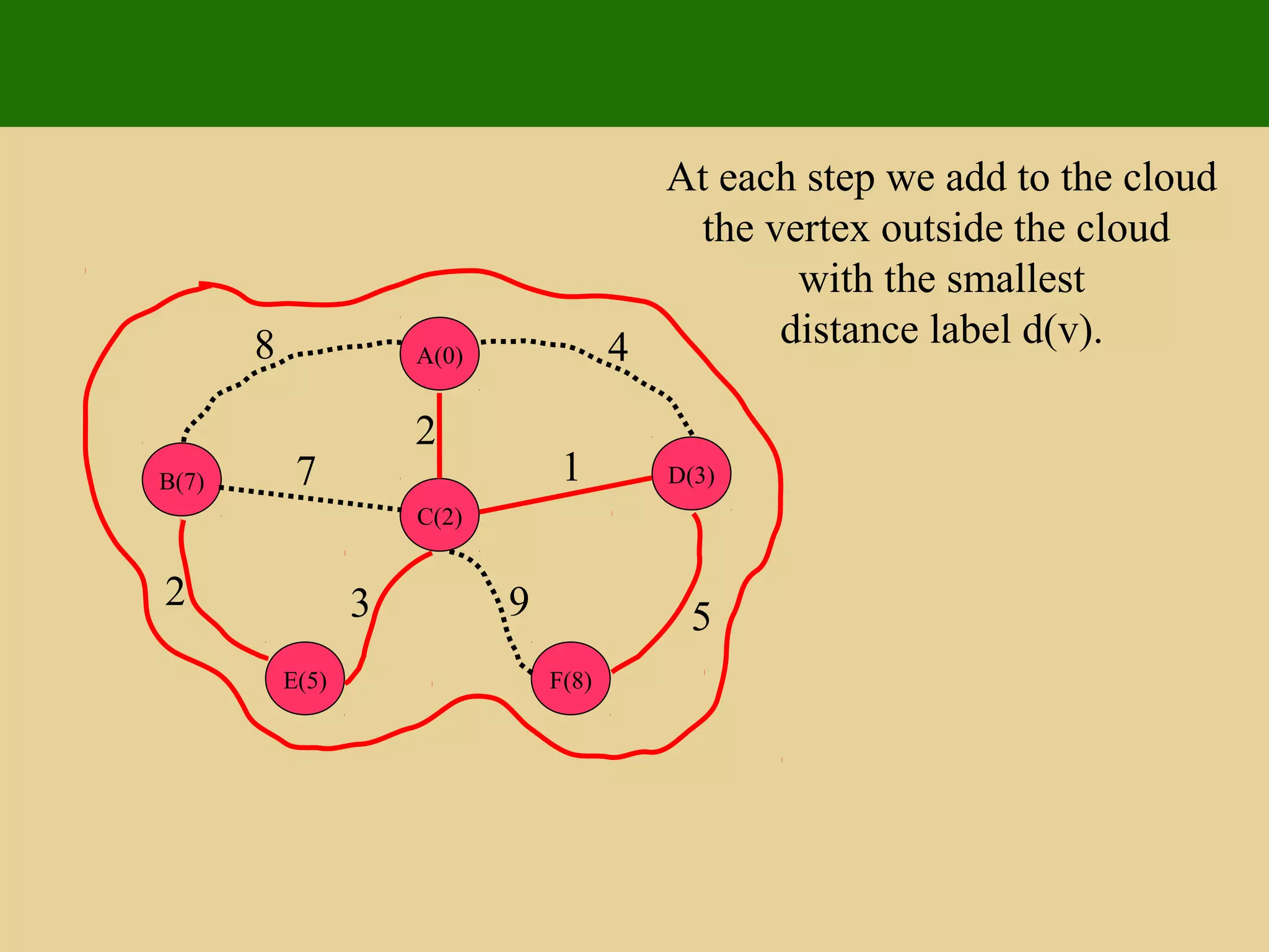 A(0)
D(3)
C(2)
B(7)
F(8)E(5)
8 4
2
17
5932
At each step we add to the cloud
the vertex outside the cloud
with the smallest
distance label d(v).
 