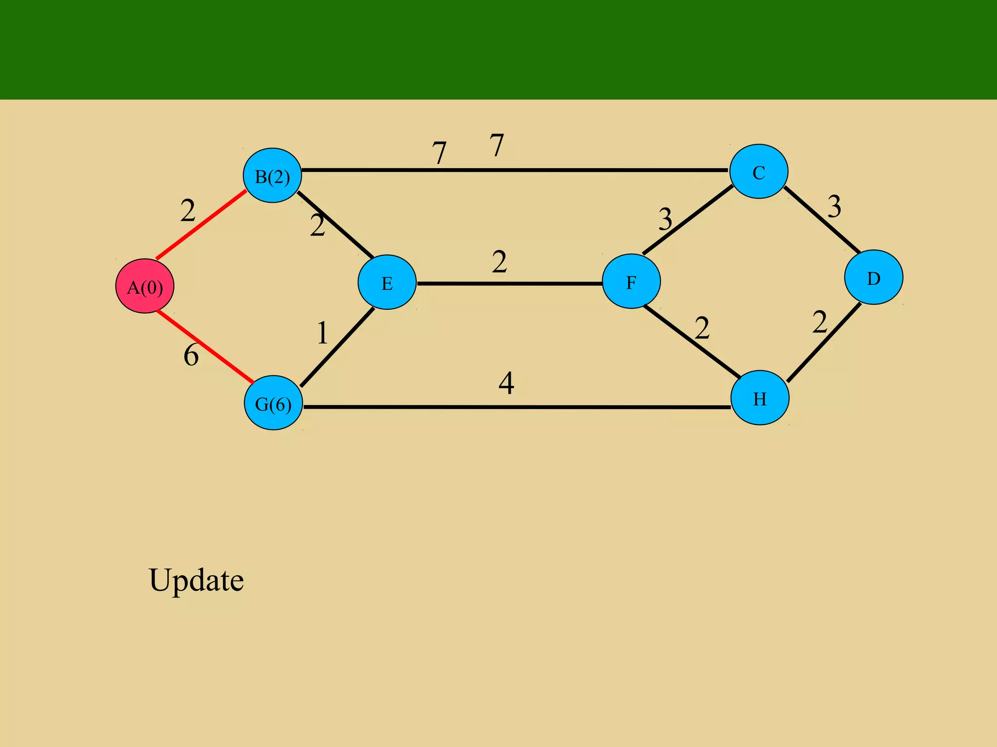 E
G(6)
B(2)
A(0) D
H
C
F
2 2
1
6
7 7
4
2
3 3
2 2
Update
 
