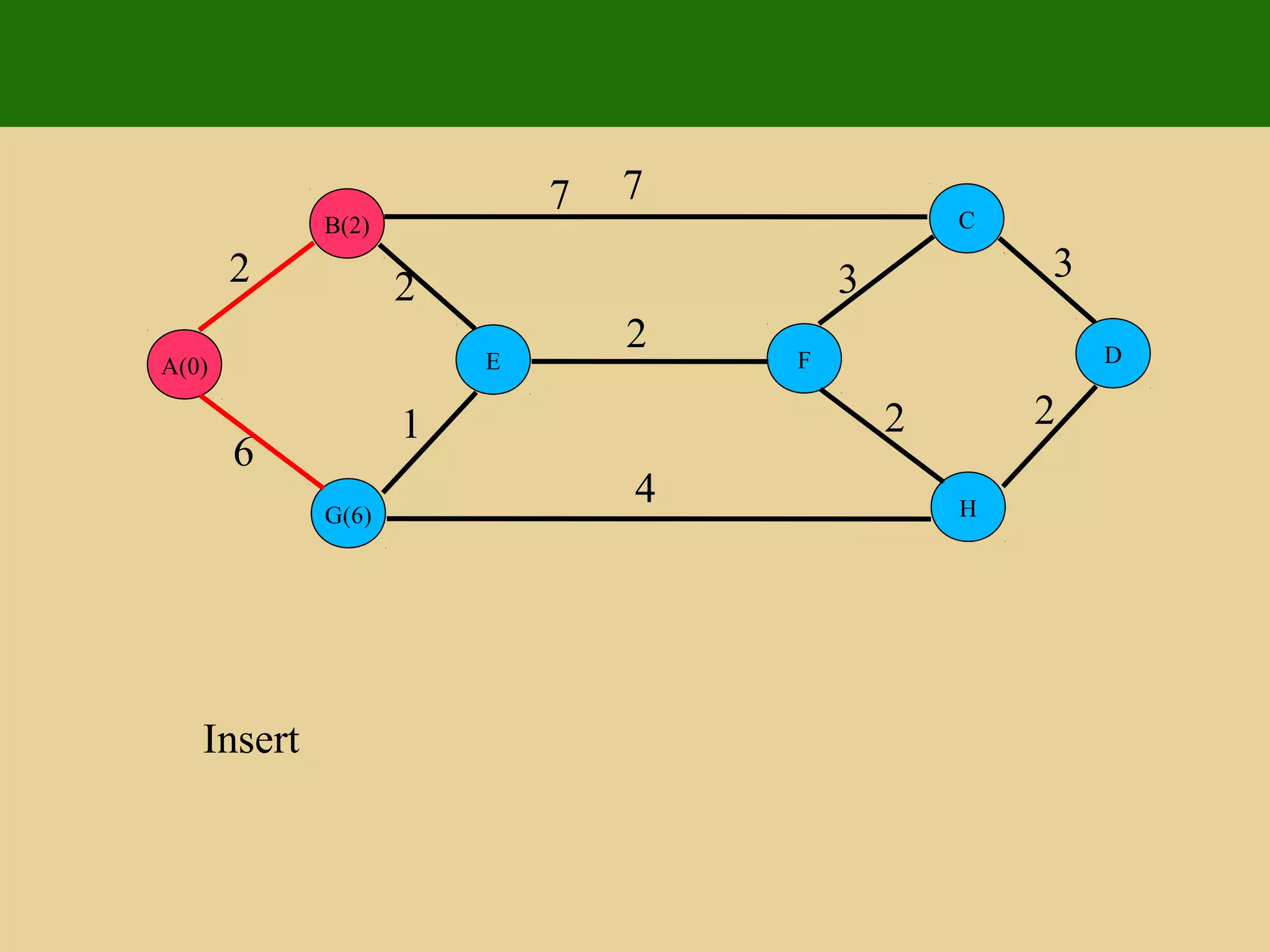 E
G(6)
B(2)
A(0) D
H
C
F
2 2
1
6
7 7
4
2
3 3
2 2
Insert
 